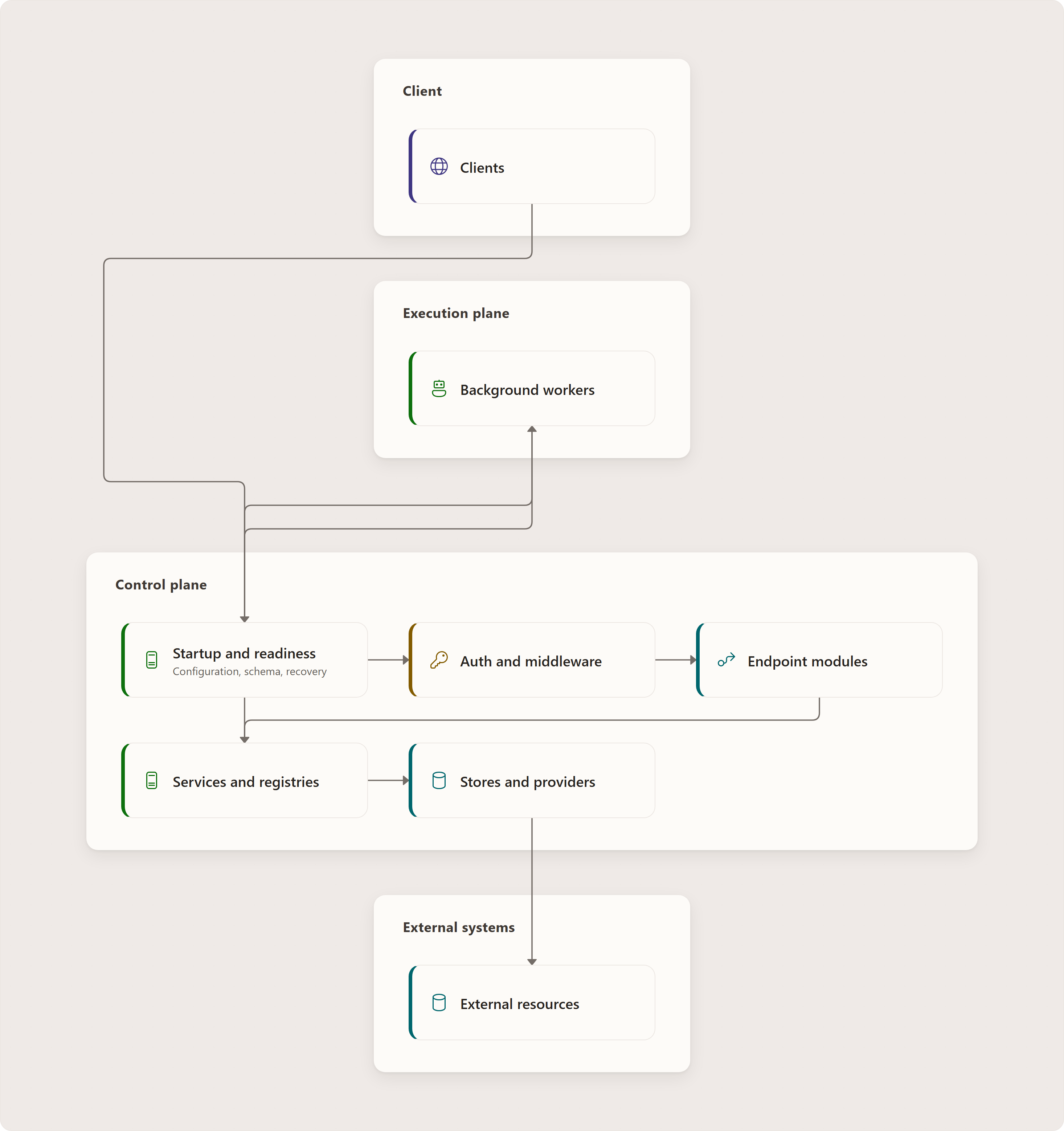 The Host in One Picture: Web UI / MCP / CLI, ASP.NET Core HTTP host, Cross-cutting middleware, Minimal API endpoint module, Application/domain service, Store or provider, SQLite / workspace files / GitHub / Kubernetes