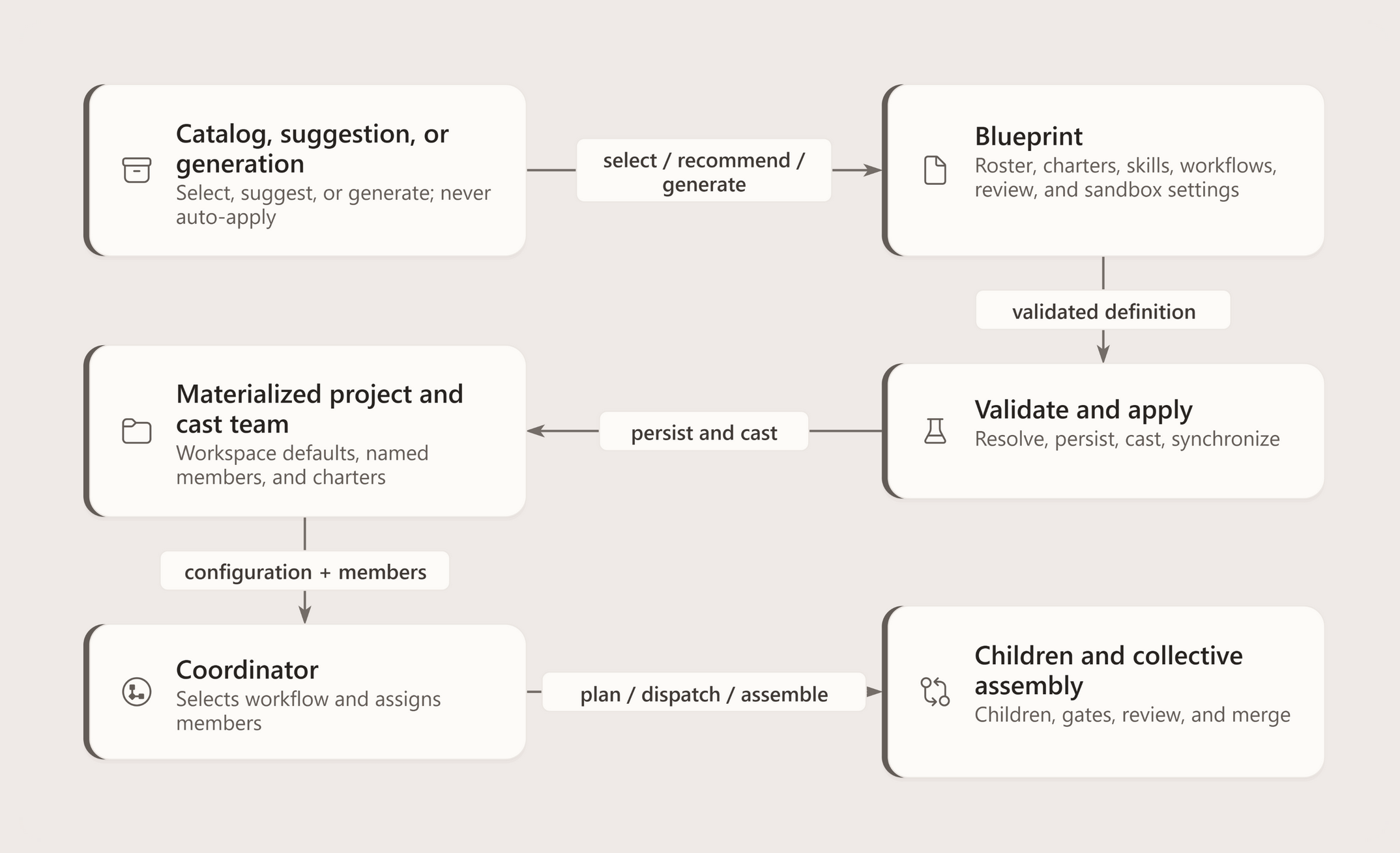 UML component view showing catalog selection, repository suggestion, or model generation producing a Blueprint; the Blueprint owning roster and role definitions while referencing workflows, review policy, and sandbox profile; explicit validation and apply materializing project configuration and a cast team consumed by the coordinator.