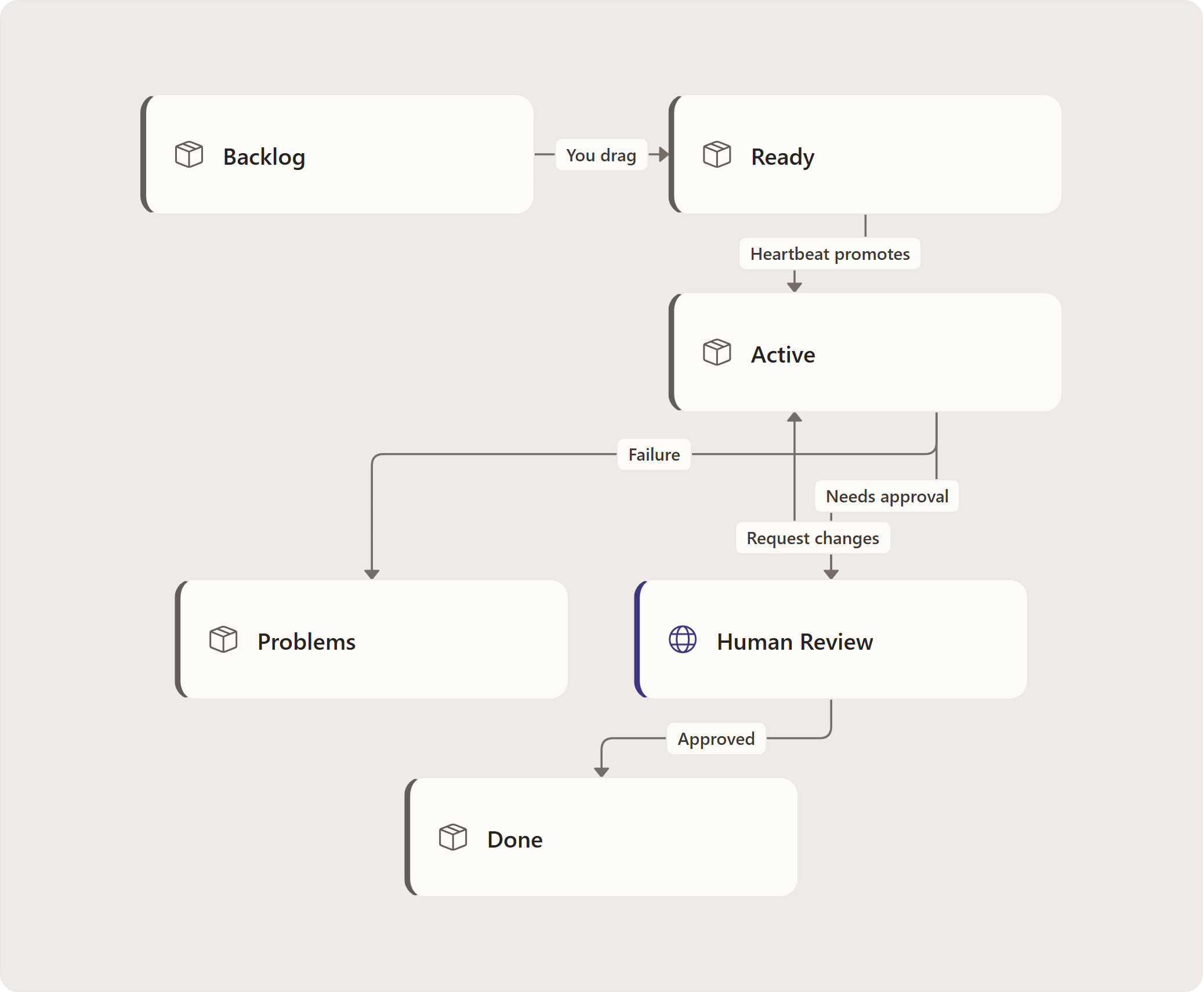 Workflows and backlog experience: Capture task, Backlog, Ready, Active, Human Review, Done, Problems
