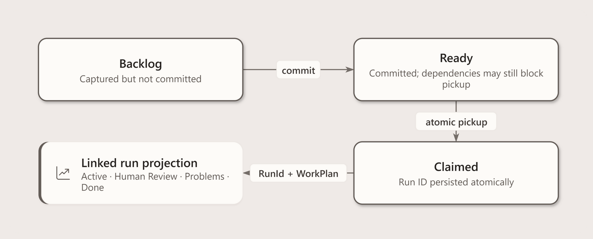 State and projection view showing the only persisted task states Backlog, Ready, and Claimed; atomic coordinator-run reservation; and read-only projection of the linked run into Active, Human Review, Problems, or Done.