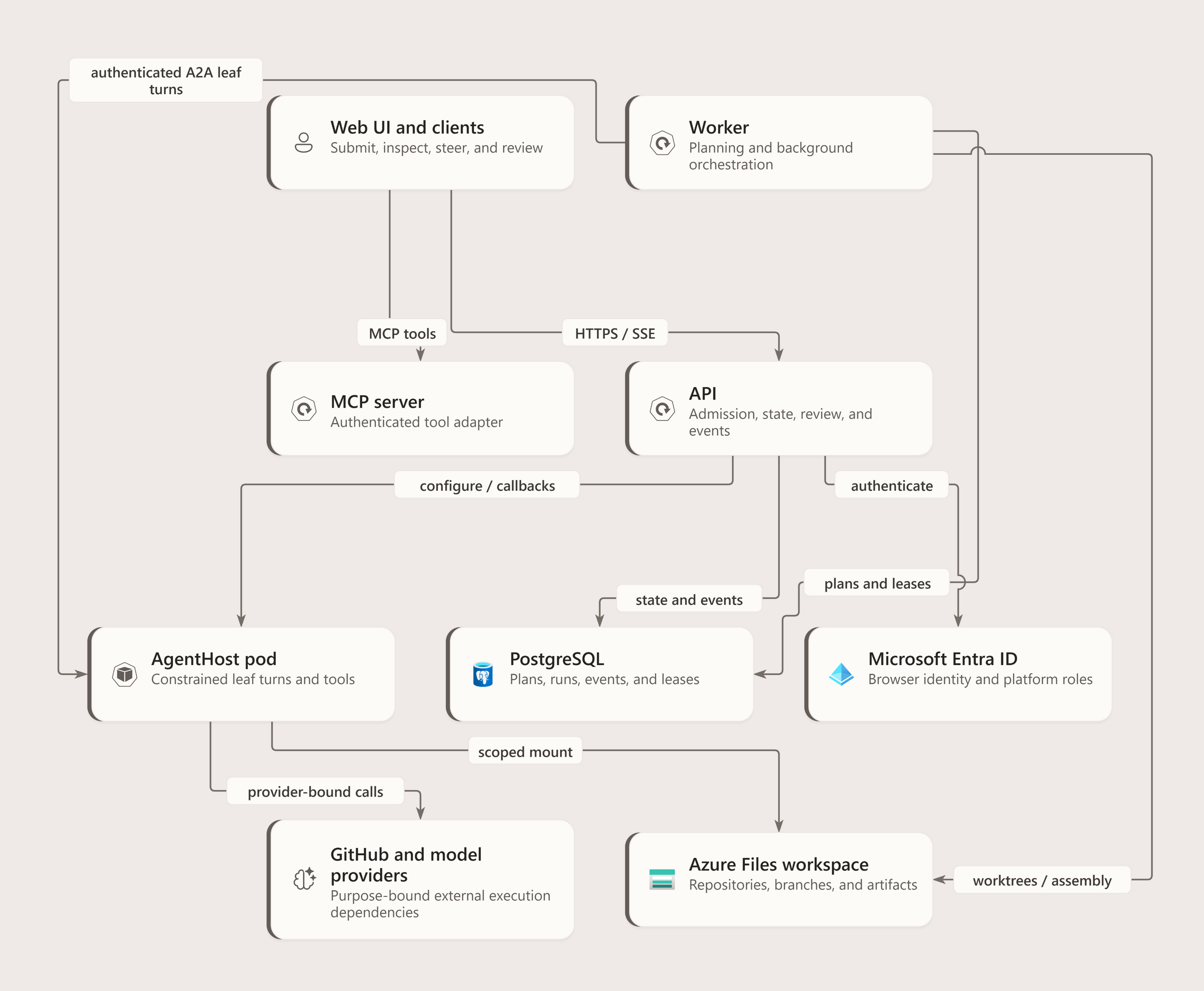 Deployment and component view showing web and MCP clients entering the Agentweaver API, API and worker orchestration authority, isolated AgentHost execution, durable PostgreSQL and Azure Files state, and separate identity, repository, and model-provider dependencies.