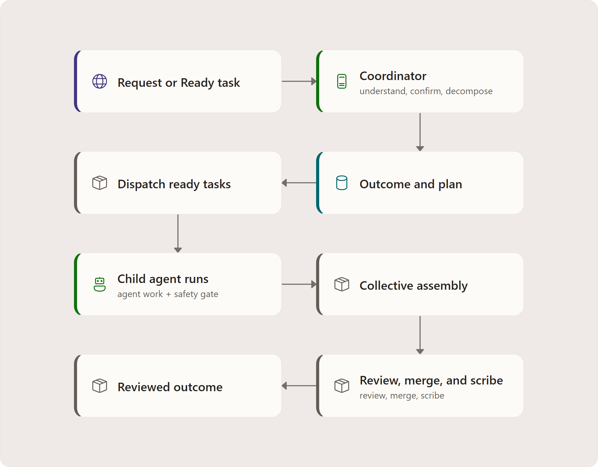 Coordinator Run Lifecycle: Human goal or ready backlog item, Draft OutcomeSpec, Human confirms?, Revise spec, Create WorkPlan DAG, Find ready dependency frontier, Dispatch child runs in parallel, Observe child terminal states, All usable outputs ready?, Build integration branch, Review aggregate diff, One human review, …