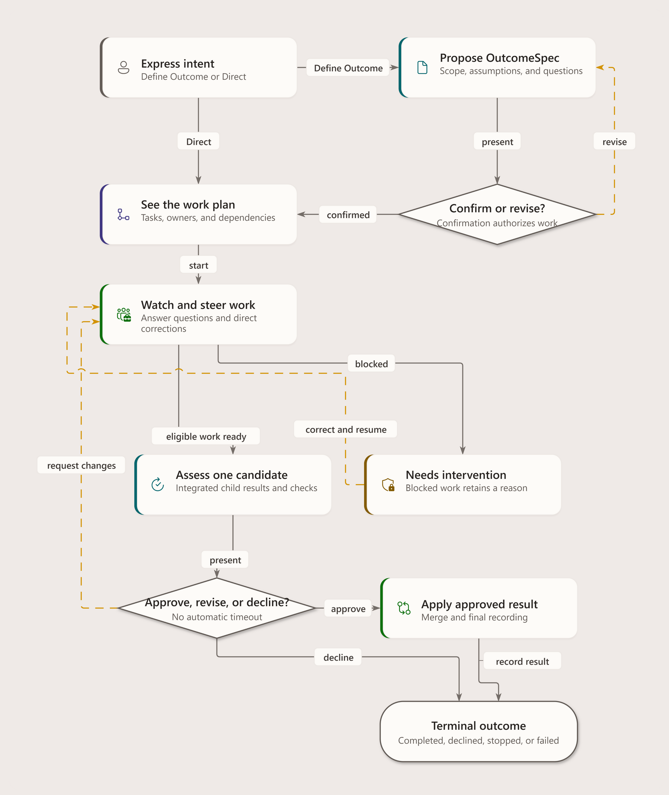 Activity flow showing intent proposal and confirmation, visible planning, dependency-aware execution, collective review, revision or intervention paths, application of the approved result, and explicit terminal outcomes.