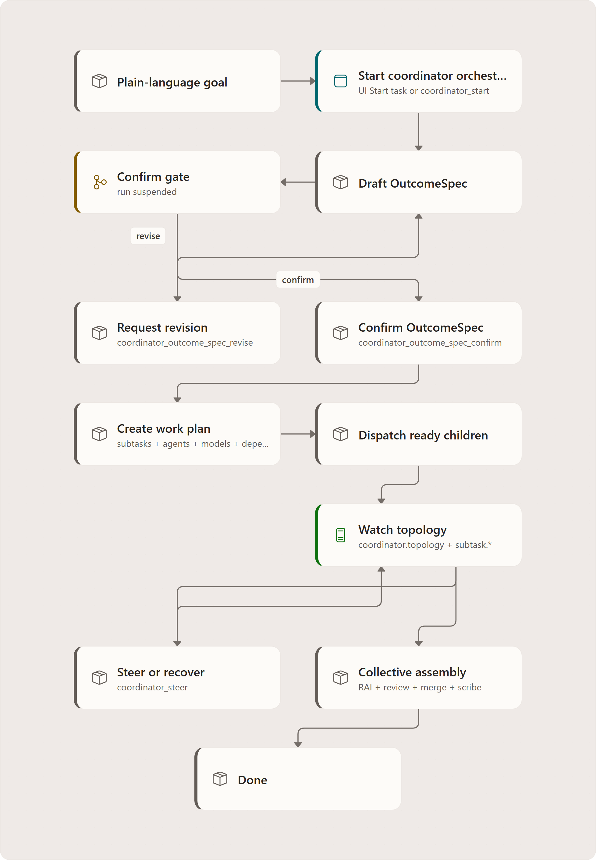 Common web journey: project → board → orchestration → review: Projects gallery, Project Dashboard, Board, Start work, Coordinator run, Confirm or revise outcome spec, Watch work plan and child runs, Review assembly state, Embedded timeline, graph, files, approvals, Review needed?, Merge / complete, Revise, retry, steer, or decline, …