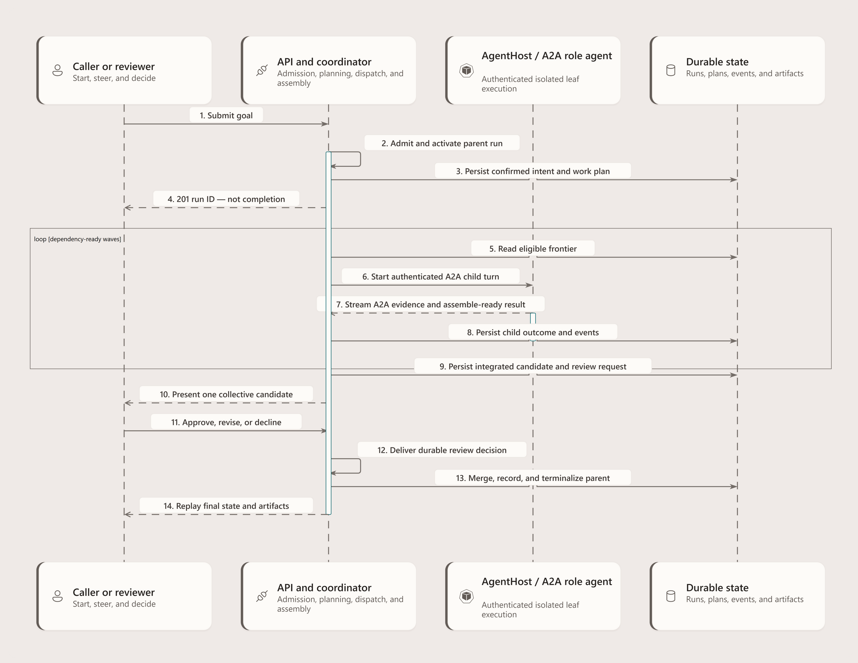 UML sequence showing a caller starting a parent run, the coordinator persisting intent and a work plan, dependency-ready child work executing in AgentHost, collective review and merge, and durable completion observed by the caller.