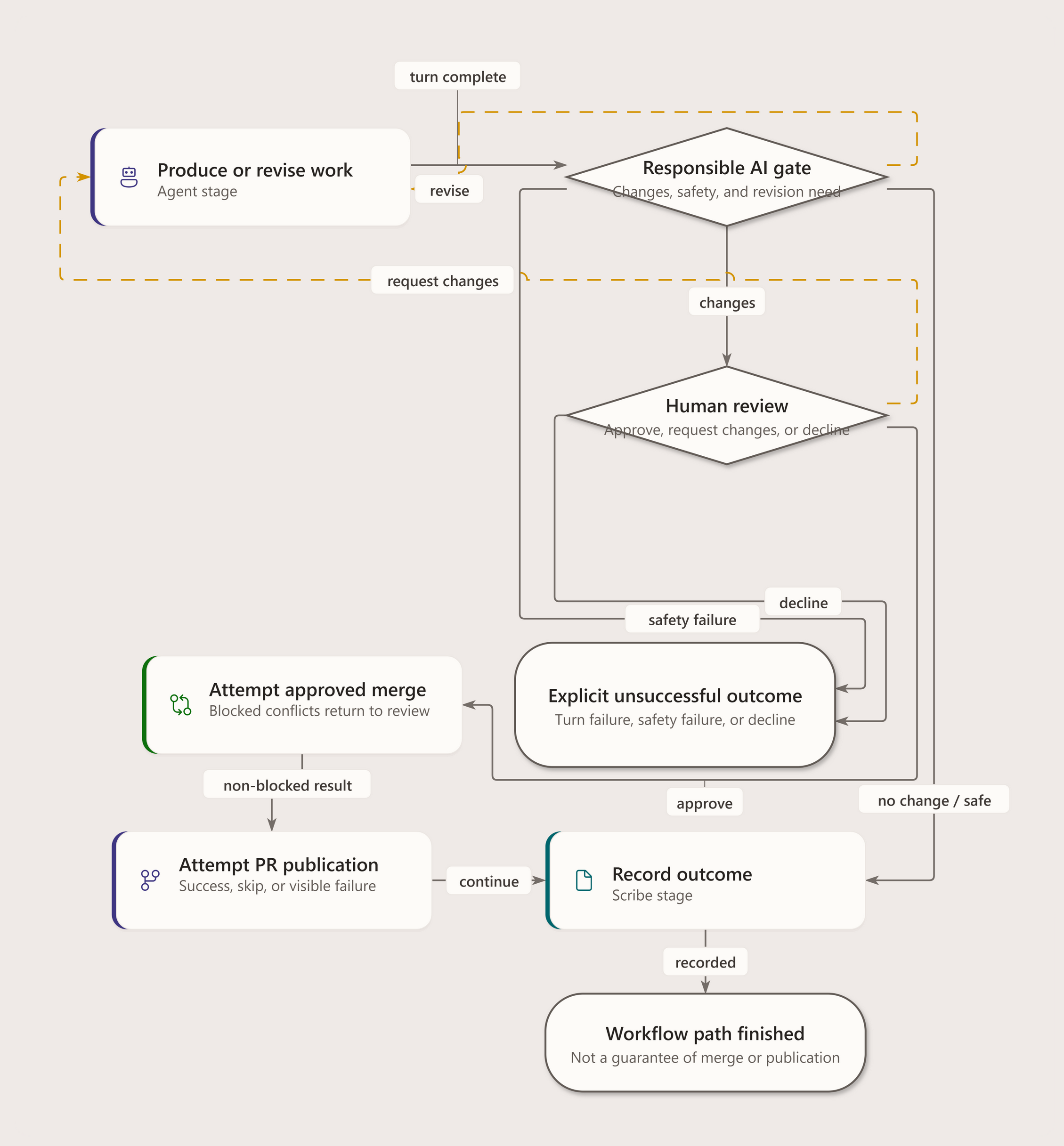 Flowchart of the six-stage default workflow: agent production, Responsible AI gate, human review, merge attempt, pull-request publication attempt, and Scribe recording, including revision, no-change, decline, safety, and blocked-merge paths.