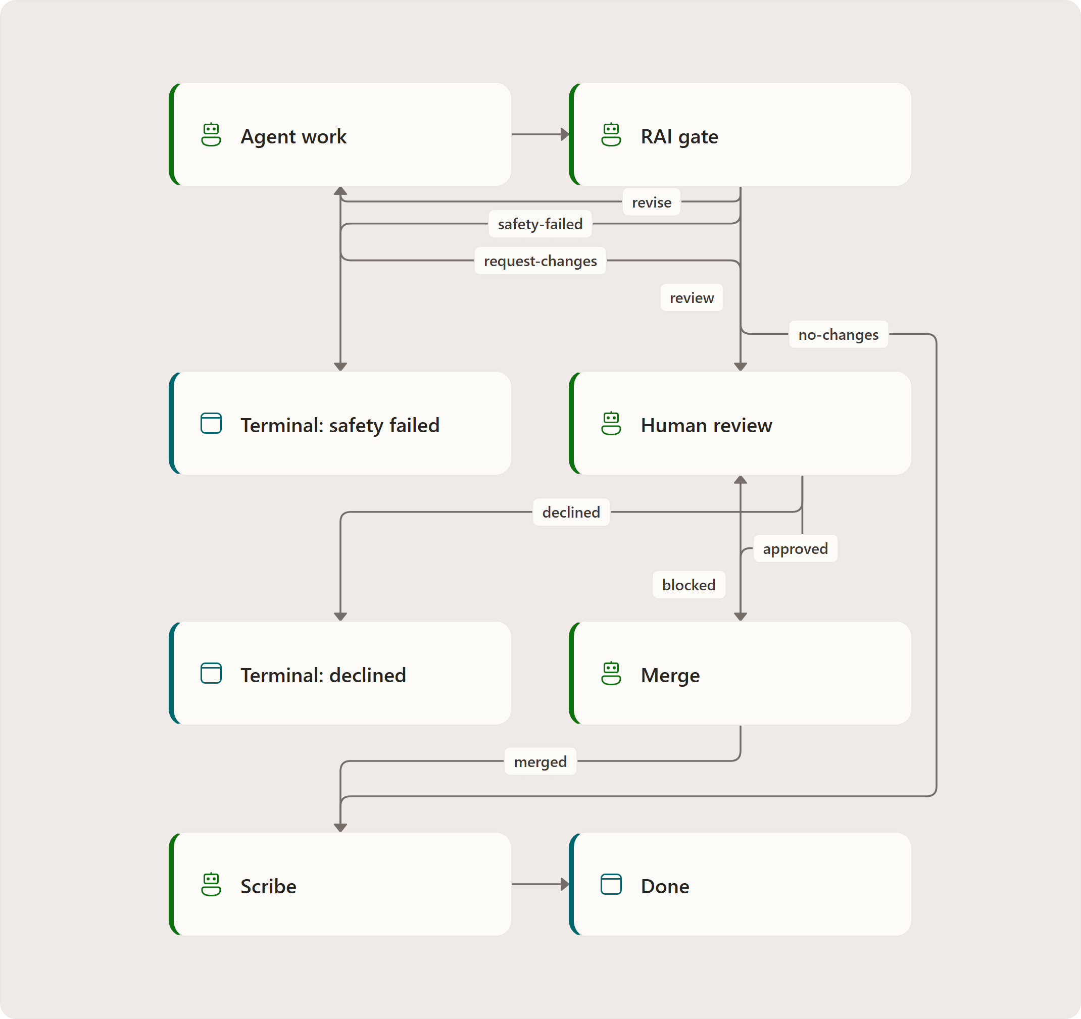 Workflow Model: Agent, RAI, Terminal: safety blocked, Scribe, Human review, Terminal: declined, Merge, Terminal: done
