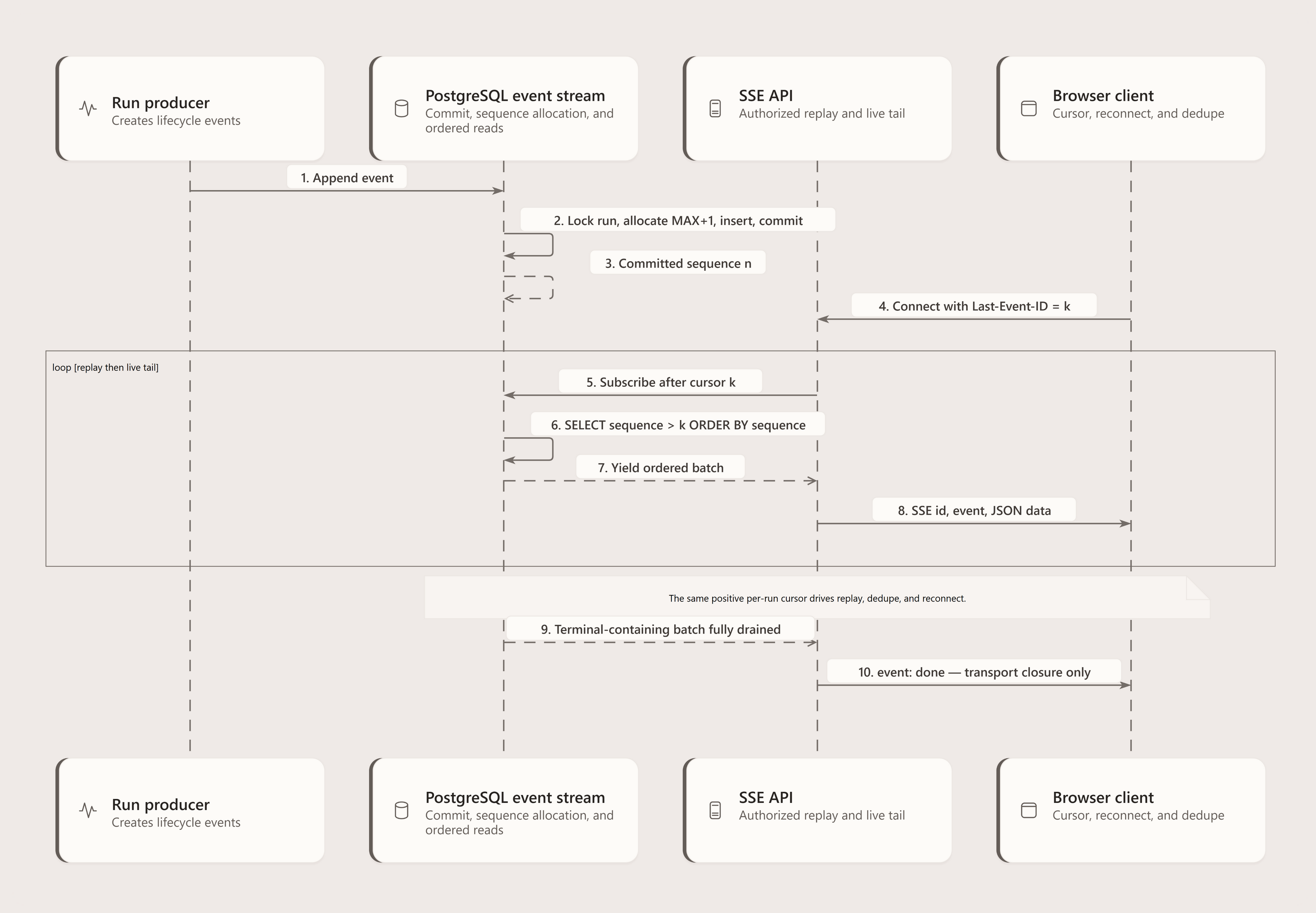 UML sequence showing events committed with a per-run sequence before local notification, SSE replay from Last-Event-ID, live polling with the same cursor, local snapshot delivery, and transport completion distinct from business success.