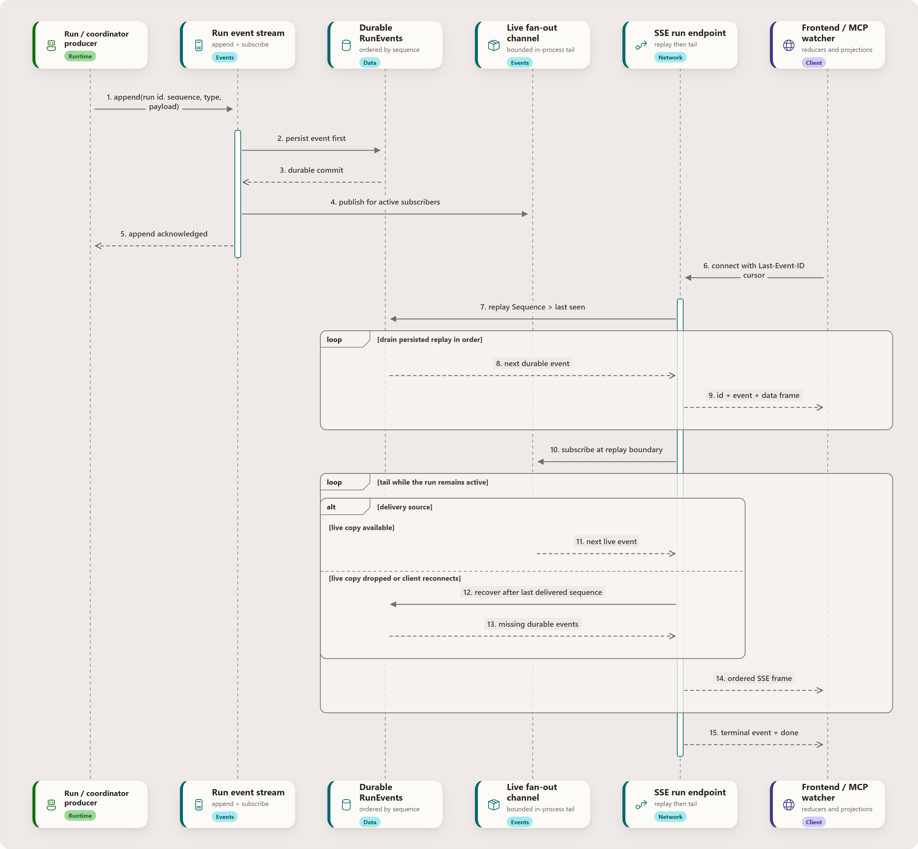 Sequence showing a producer durably appending a run event before acknowledgement, publishing it to the live channel, and an SSE subscriber replaying from its cursor before tailing live events with durable recovery
