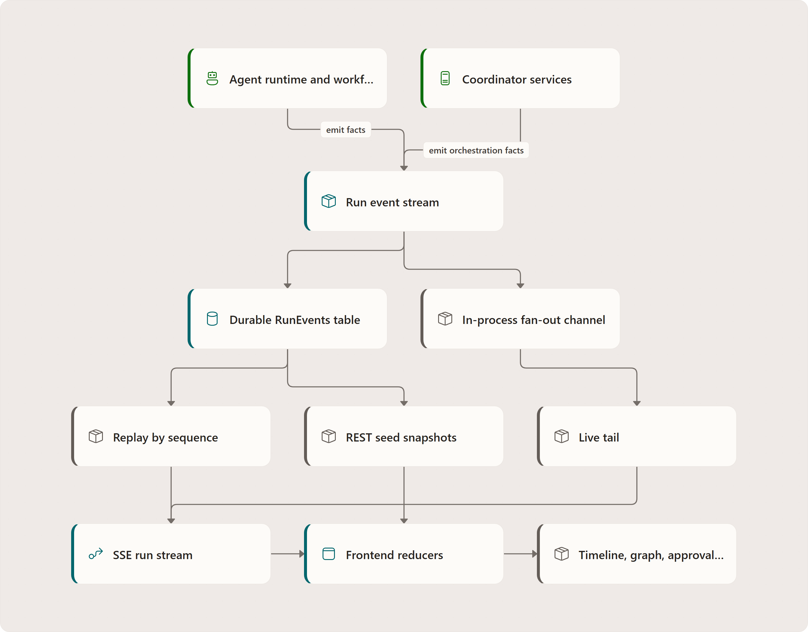 Architecture — shared store, cursor stream: Run producer, RunStreamEntry, RunEvents, Replica A, Replica B, Browser / MCP watcher
