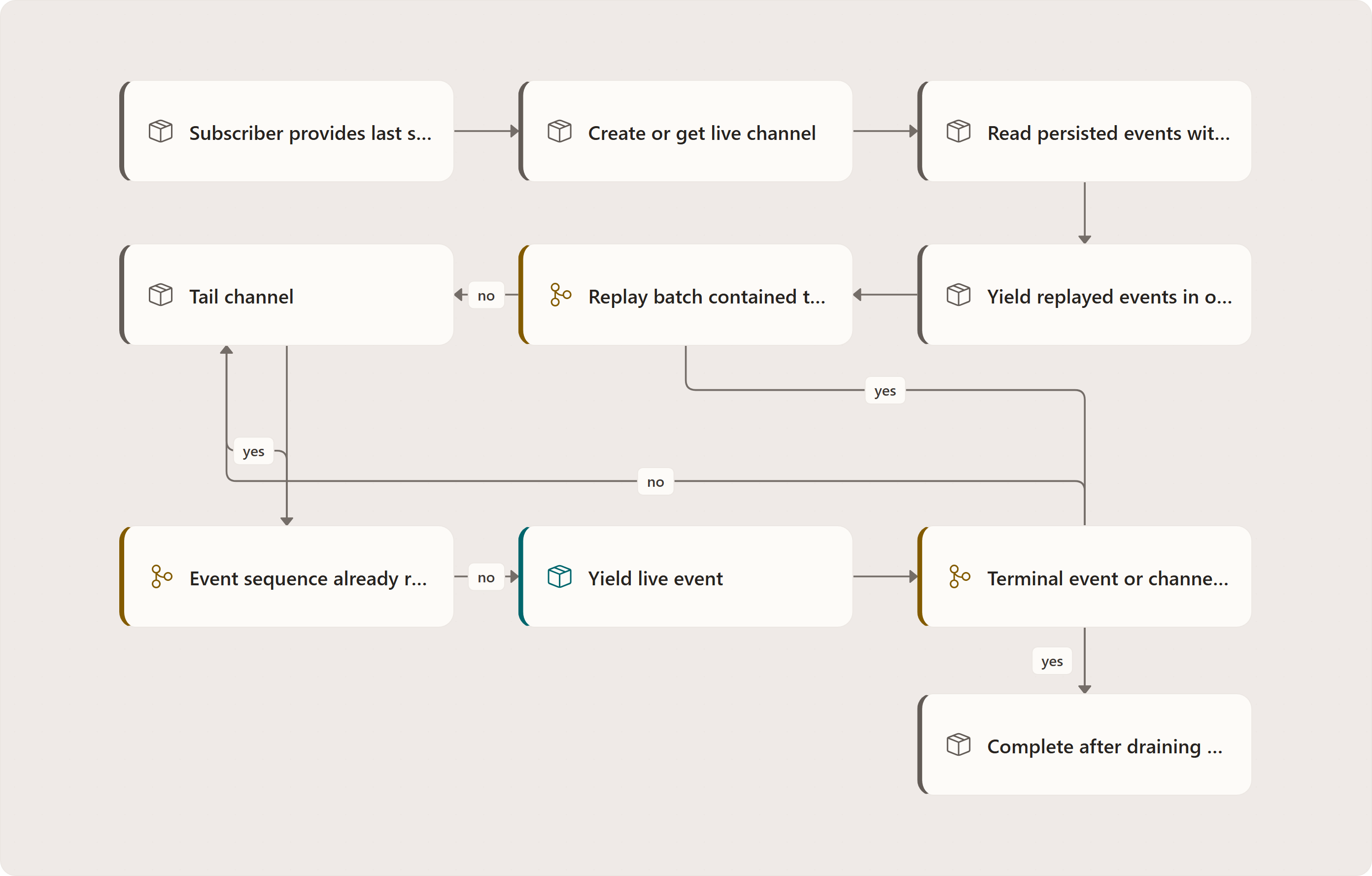 Snapshot + Stream Synchronization: Open orchestration page, Read project/run route params, Load project/team/run metadata, Load REST seeds, Open SSE stream, Merge seed events before live events, Deduplicate by sequence/type, Fold through reducers, Render timeline, graph, status, approvals