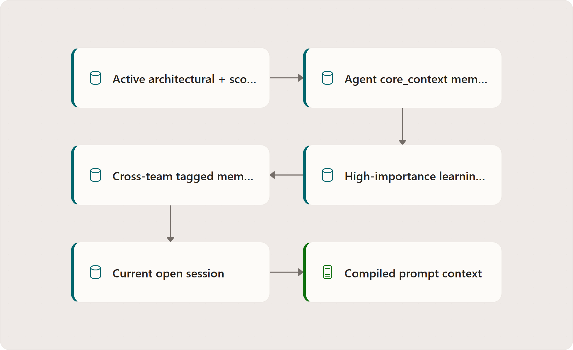 Decisions, Memory, and Context Assembly: Accepted architectural/scope decisions, Agent core context, High-importance learnings and patterns, Current open session, Compiled prompt context