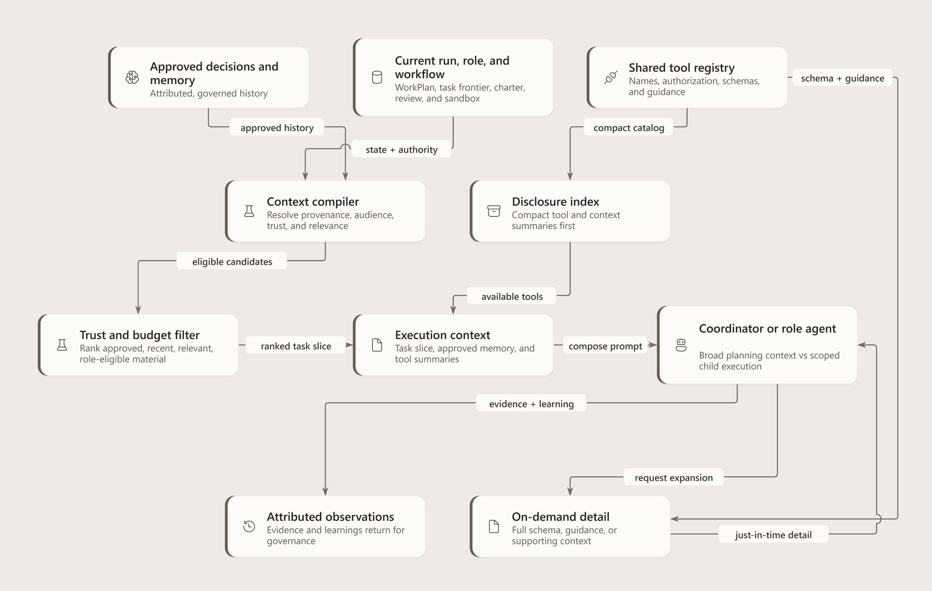 Two-lane data-flow view showing approved decisions, attributed memory, current project and run state, role and workflow constraints, trust and budget filtering, compact context assembly, a shared tool capability registry, progressive disclosure from summaries to schemas and guidance, coordinator versus role-agent slices, and durable observations feeding later runs.