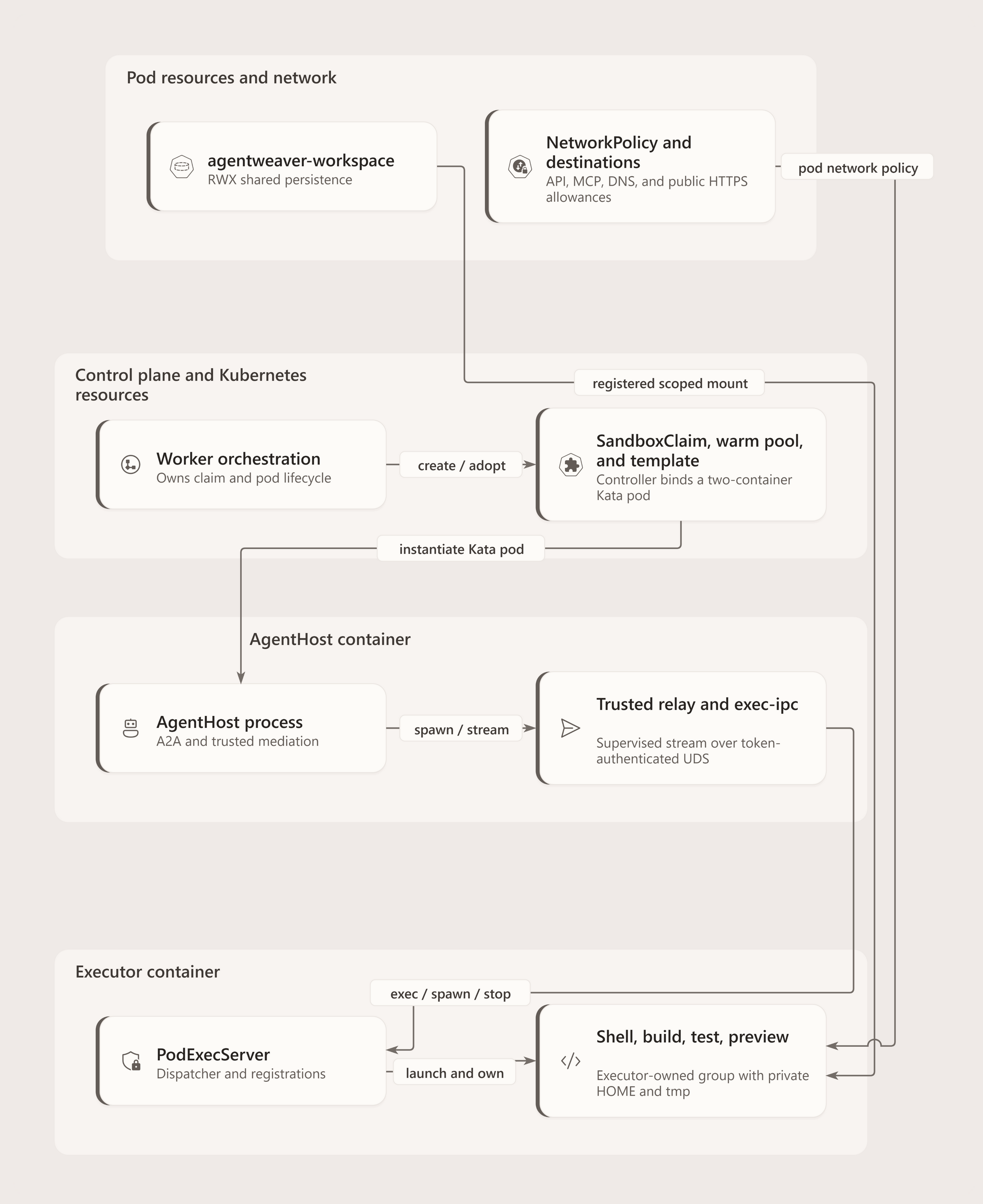 UML deployment view of a SandboxClaim selecting a warm-pool template, a Kata-isolated AgentHost pod with separate AgentHost and executor containers, authenticated IPC, model-controlled child processes, private volumes, shared workspace PVC, and network policy.