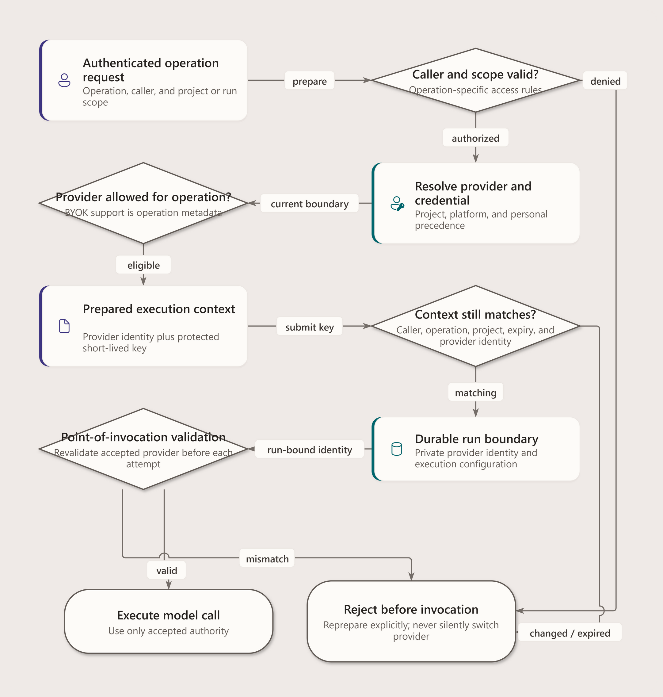 Guarded flow showing operation and caller authorization, provider and credential resolution, operation policy, protected execution-context acceptance, durable run-boundary capture, point-of-invocation revalidation, and explicit rejection before model calls.