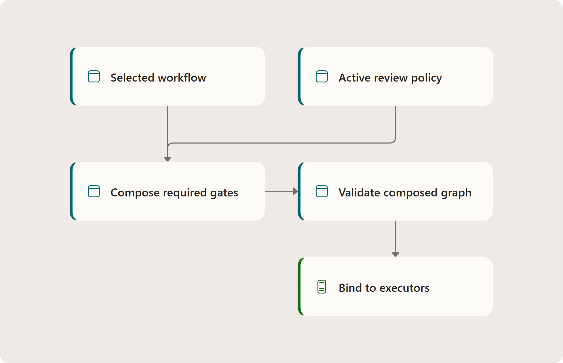 Review Policy Composition: Selected workflow, Active review policy, Compose required gates, Validate composed graph, Bind to executors
