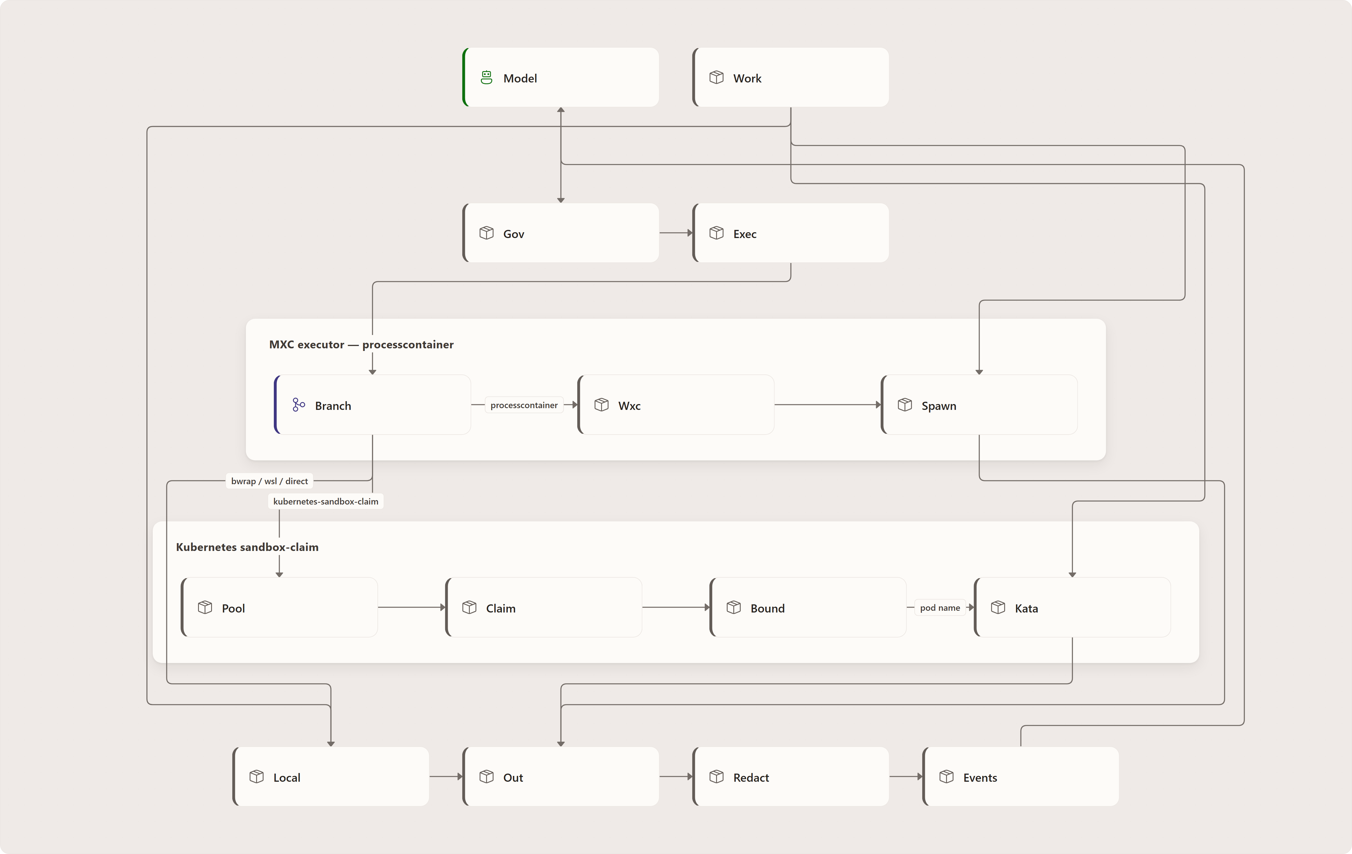 Sandbox and Tool Governance: Model requests tool call, Registered Agentweaver tool, Governance policy, Tool-specific backend checks, Path containment, Sandbox executor gate, Run worktree, Denied