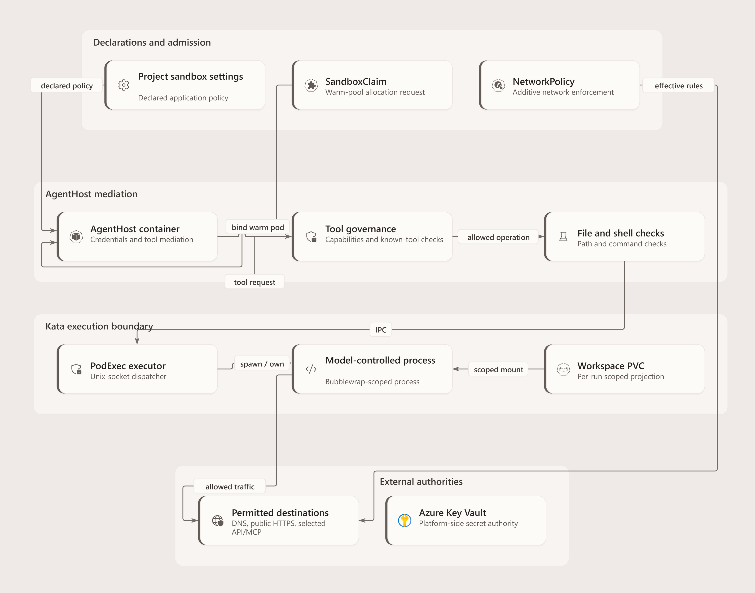 Deployment and trust-boundary view showing project sandbox declarations, Kubernetes SandboxClaim admission, the Kata AgentHost pod, point-of-use tool and filesystem checks, authenticated executor IPC, workspace mounts, network enforcement, and separate Key Vault authority.