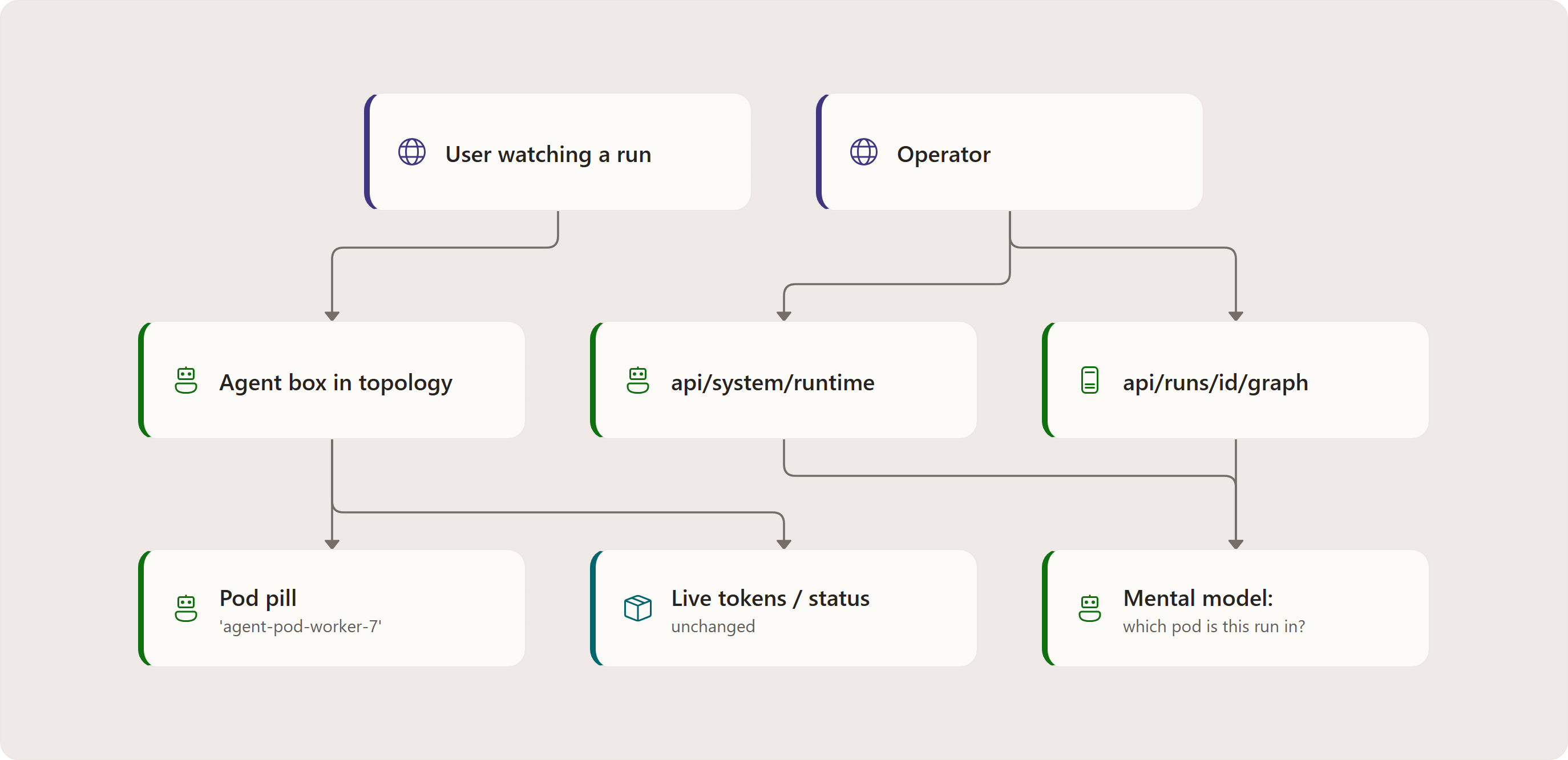 Sandboxed execution: Project working directory, Agent worktrees, Changes in worktrees, Assembled combined diff, Merge to branch, Worktrees discarded