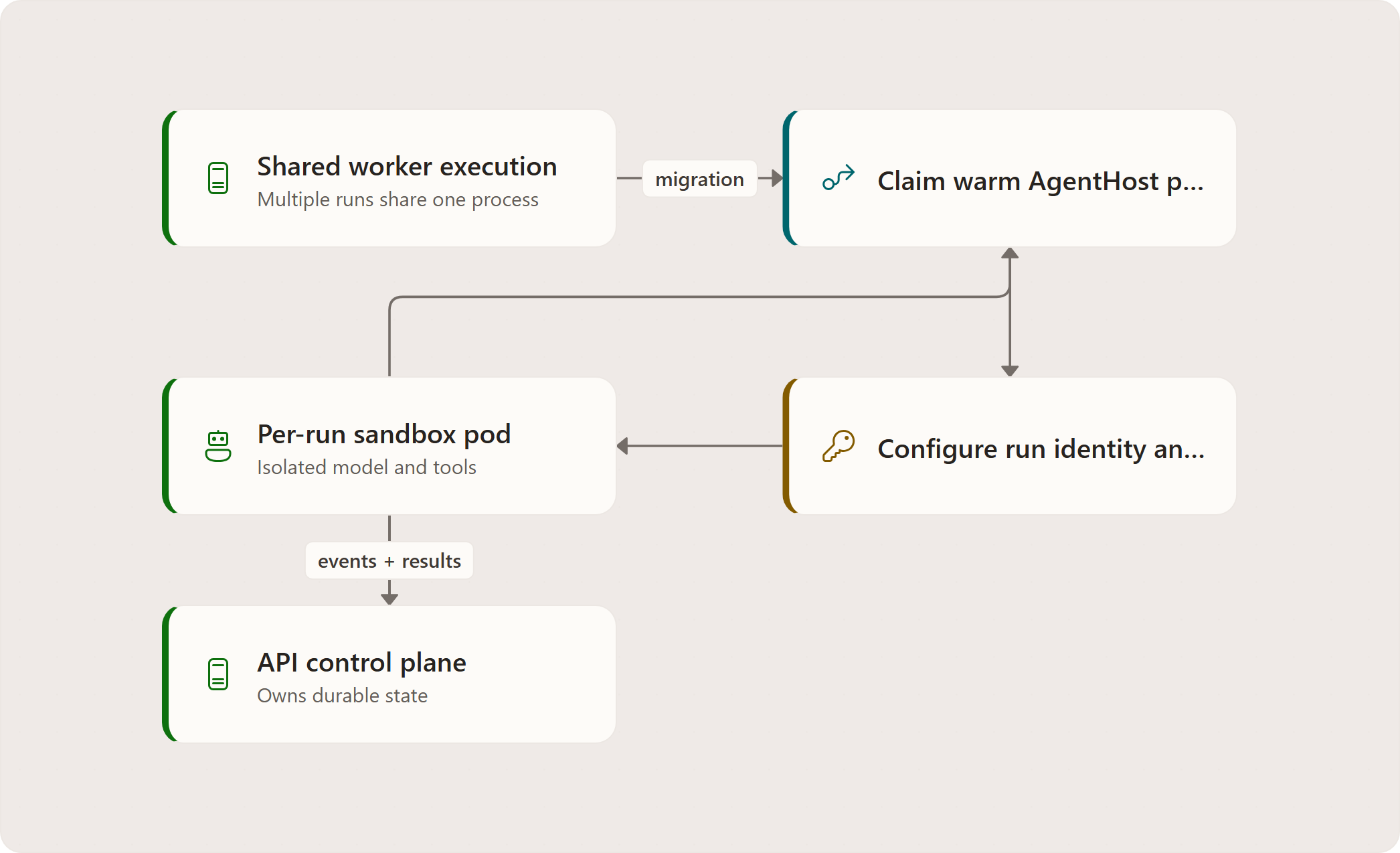 Before pod-per-run: single-Worker-pod execution: Workflow graph, Agent + live Copilot SDK session, In-memory run-event history, Sandbox pod, SSE to clients