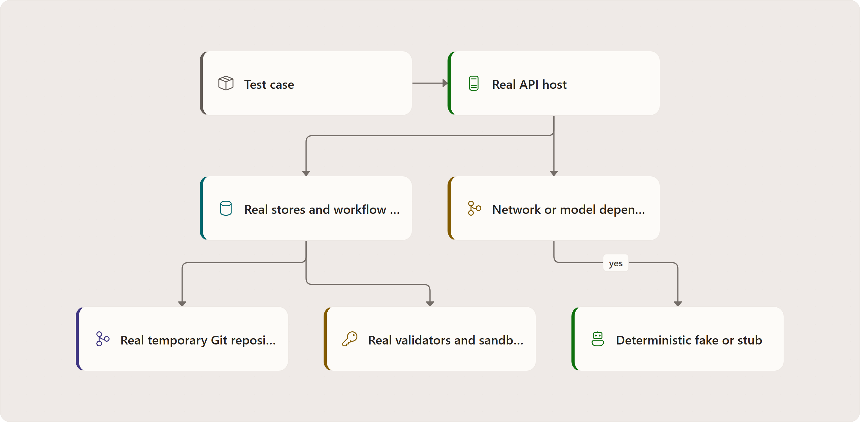 Fakes, fixtures, and real dependencies: Test case, Real API host, Real stores, Real workflow services, Real temp git repos, Real validators and policy code, Deterministic agent fake, In-memory GitHub token store, Fake HTTP handler, No-op project initializer