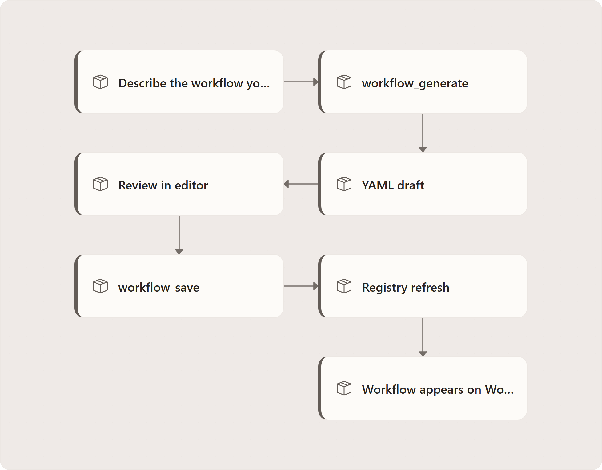 Generate from description: Describe workflow, LLM generates YAML, Review in editor, Validate, Save to .agentweaver/workflows/