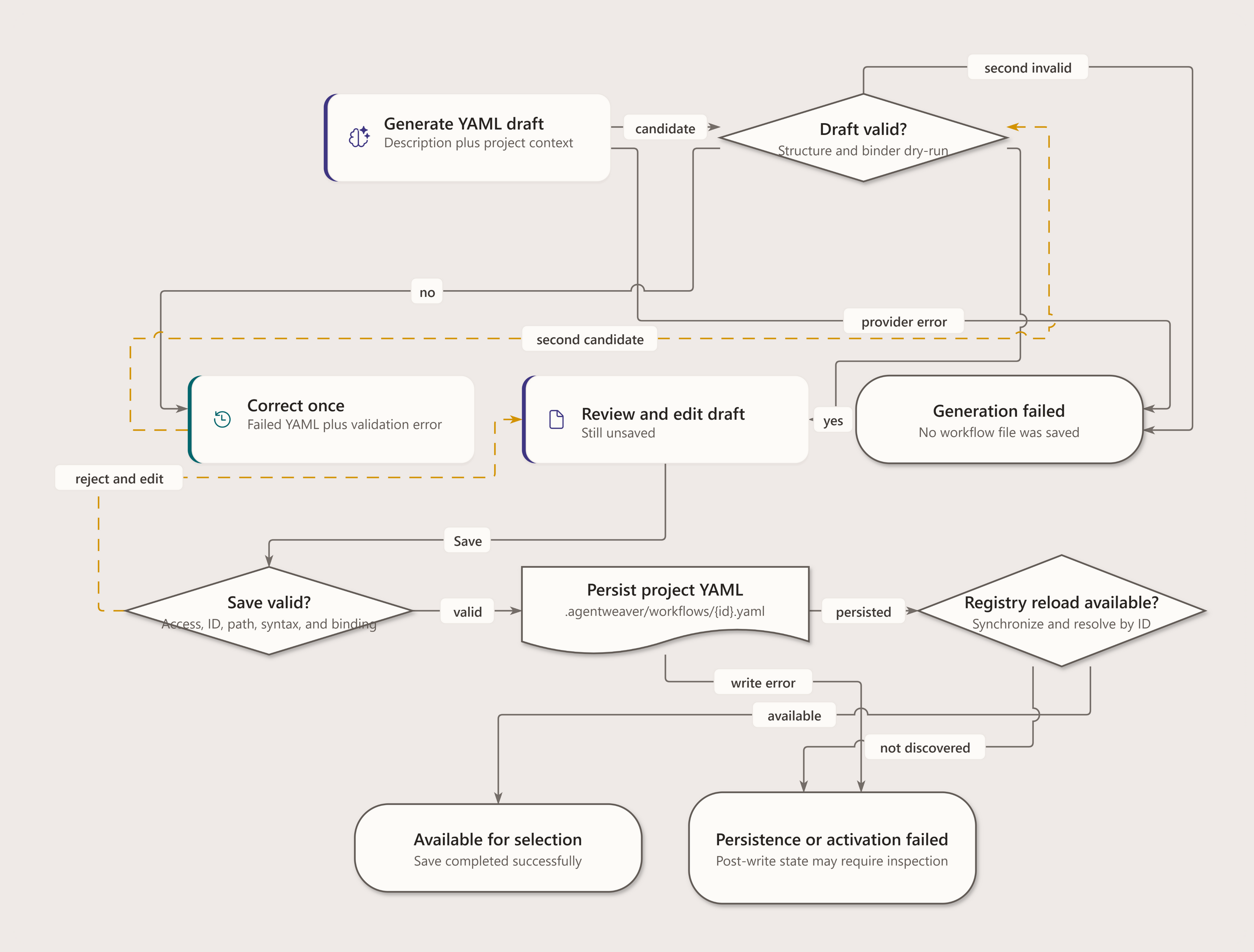 Flowchart showing one model correction pass, human editing of an unsaved workflow draft, save-time validation, project YAML persistence, registry activation, and distinct pre-write and post-write failures.