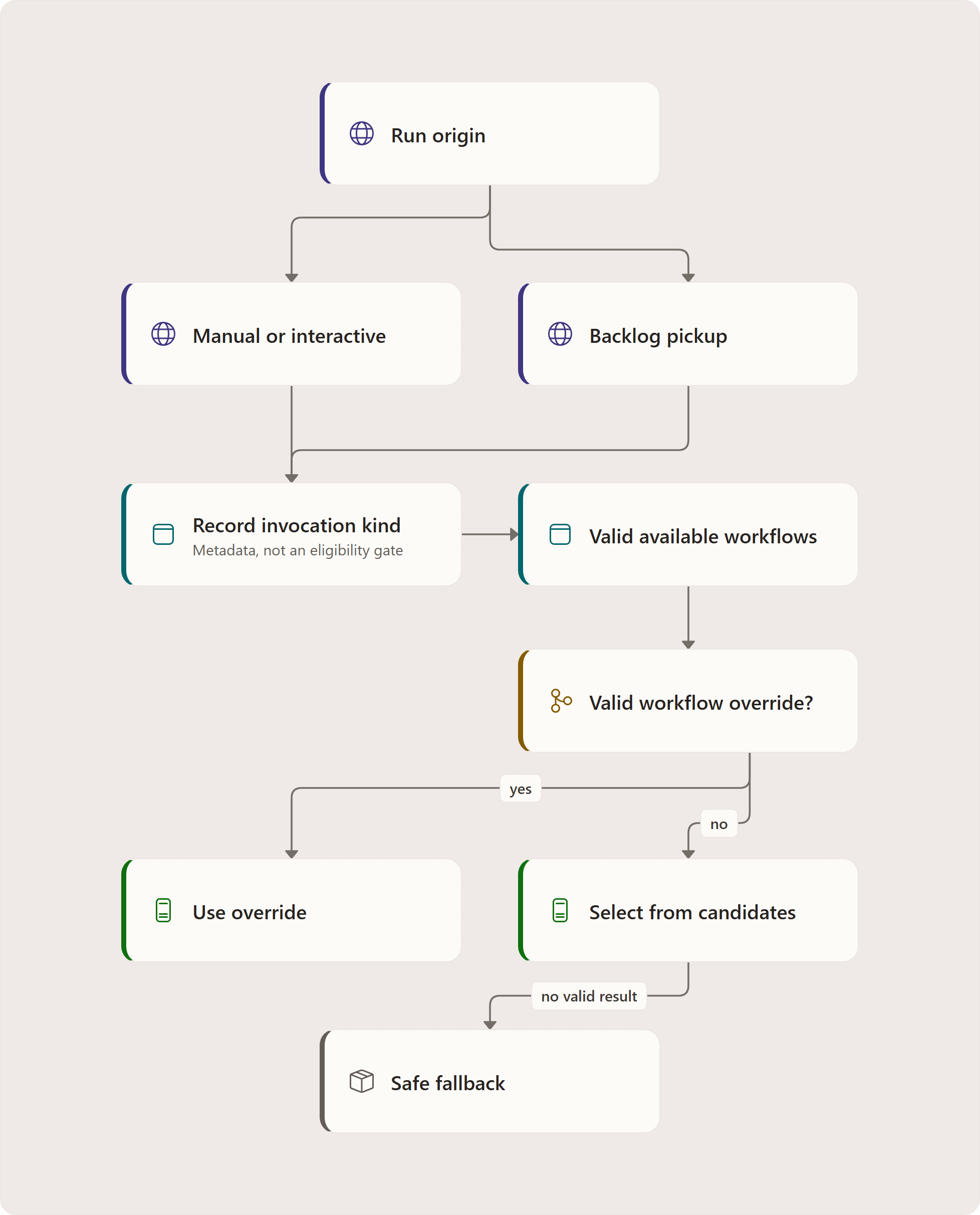 Invocation Context: Run origin, Manual / interactive / other, BacklogPickup, Invocation: Manual, Invocation: Heartbeat, All valid available workflows, Future automation rules