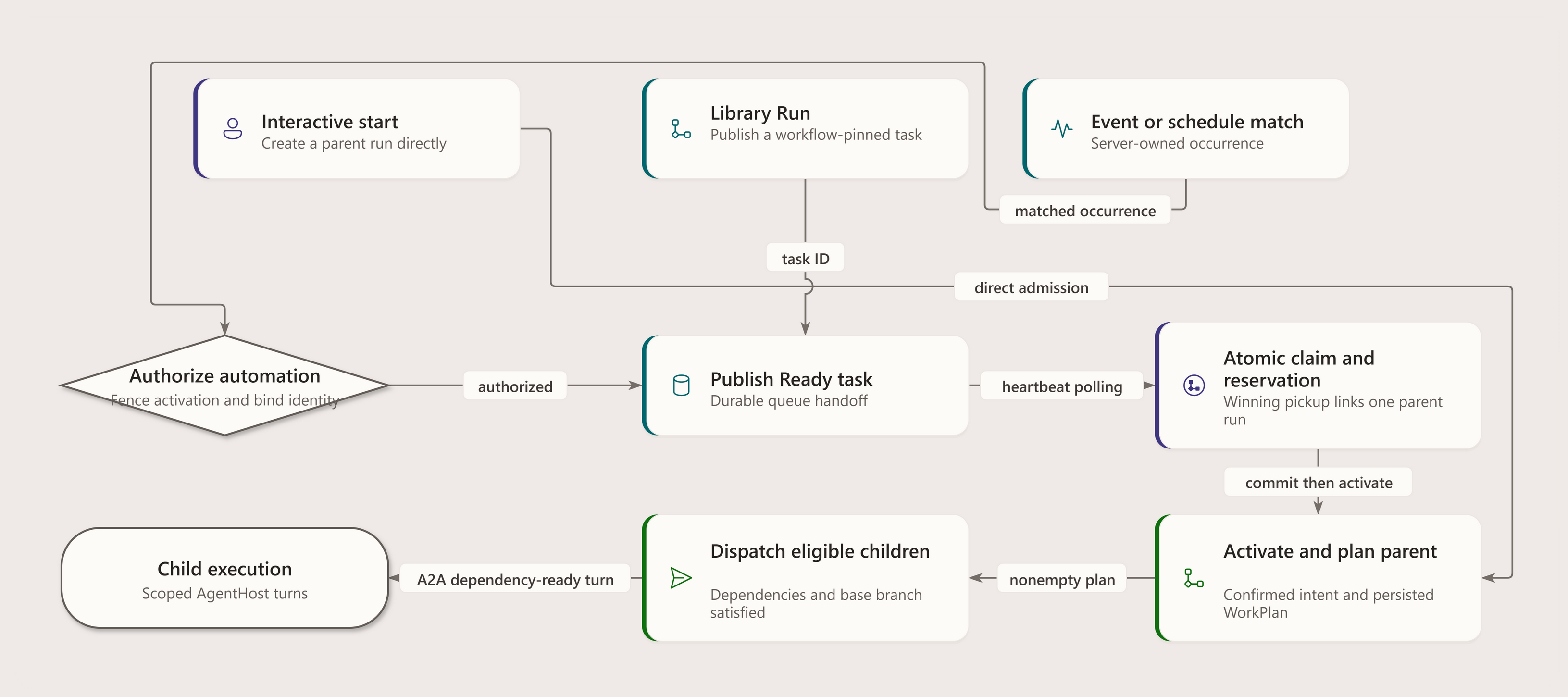 Flow showing interactive starts, library workflow runs, and authorized event or schedule automation converging on durable task staging, atomic coordinator pickup, planning, dependency-aware dispatch, and child execution.