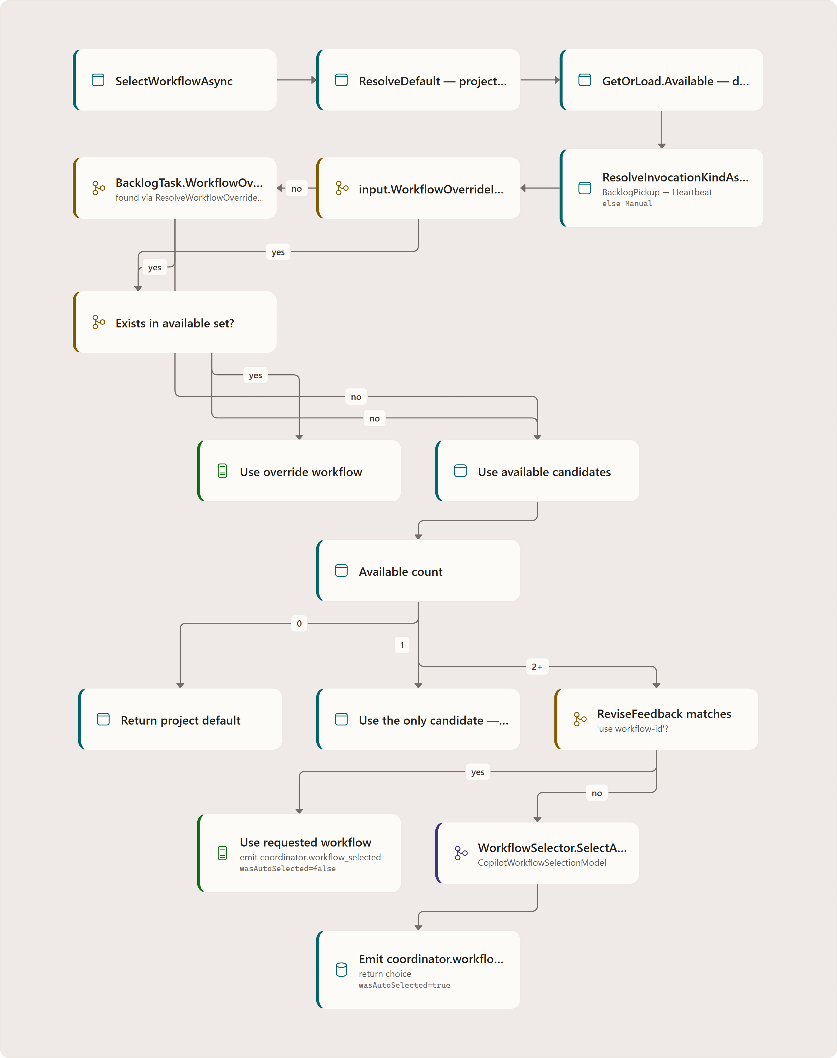 The LLM selector and its fallbacks (): SelectWorkflowAsync, ResolveDefault, GetOrLoad.Available, ResolveInvocationKindAsync, Backlog WorkflowOverrideId, Use override workflow, Filter by, Eligible count, Return project default, Use the only candidate, Revise feedback, Use requested workflow, …
