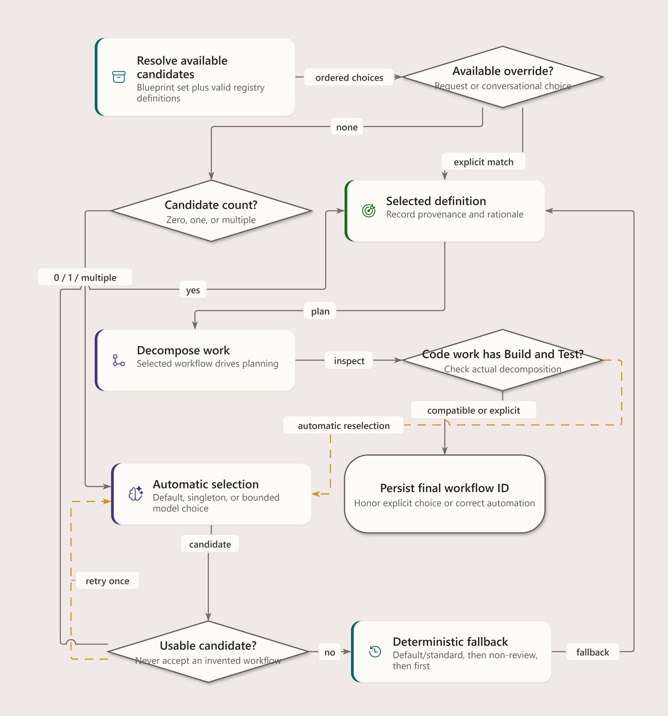Two-phase flowchart showing Blueprint workflow candidates, explicit and conversational overrides, zero/one/multiple candidate handling, bounded model selection with deterministic fallback, and post-decomposition Build and Test compatibility.