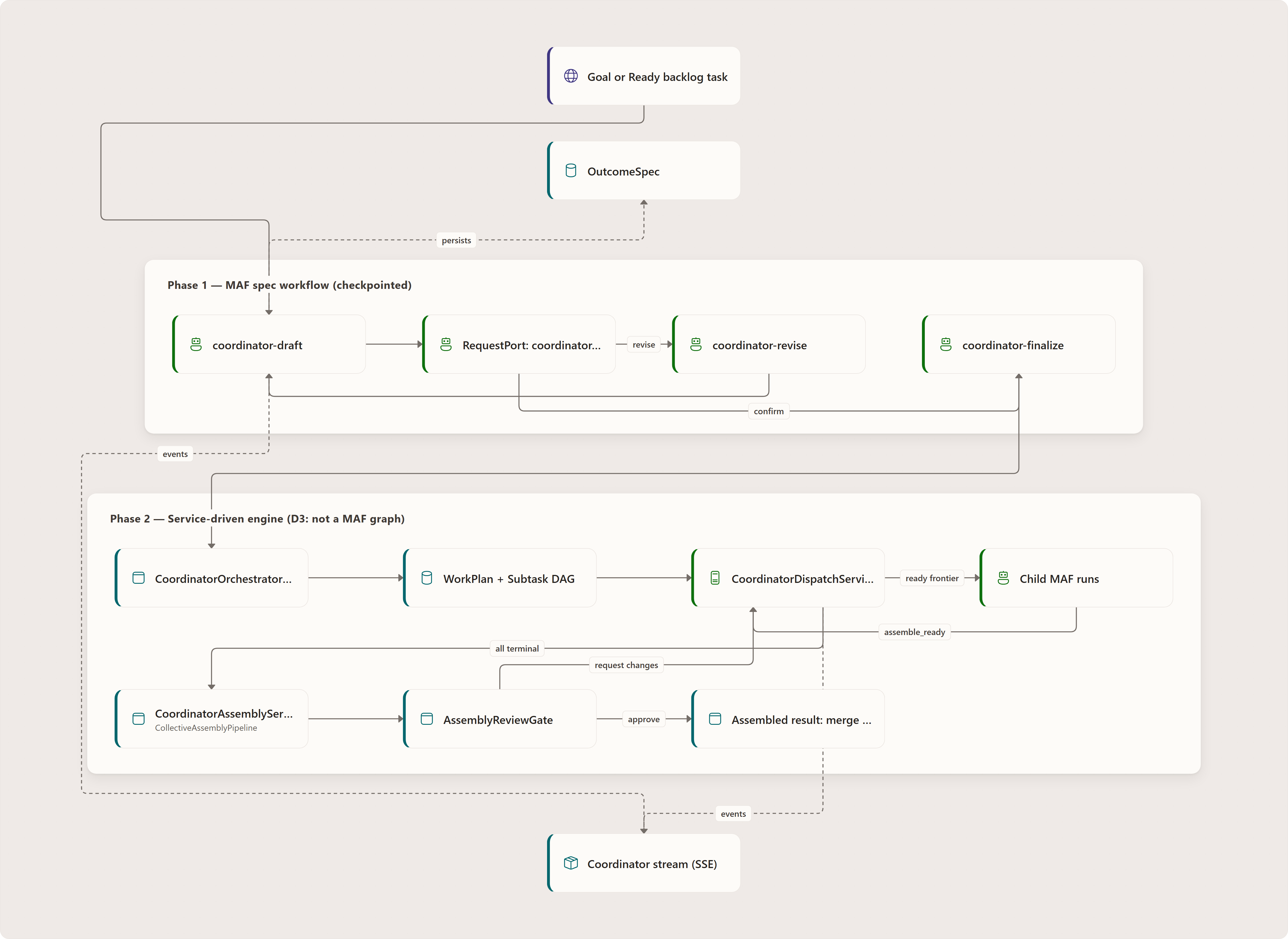 The coordinator mental model: Goal or Ready backlog task, coordinator-draft, RequestPort: coordinator-confirmation-gate, coordinator-revise, coordinator-finalize, OutcomeSpec, CoordinatorOrchestratorExecutor, WorkPlan + Subtask DAG, CoordinatorDispatchService, Child MAF runs, CoordinatorAssemblyService, AssemblyReviewGate, …