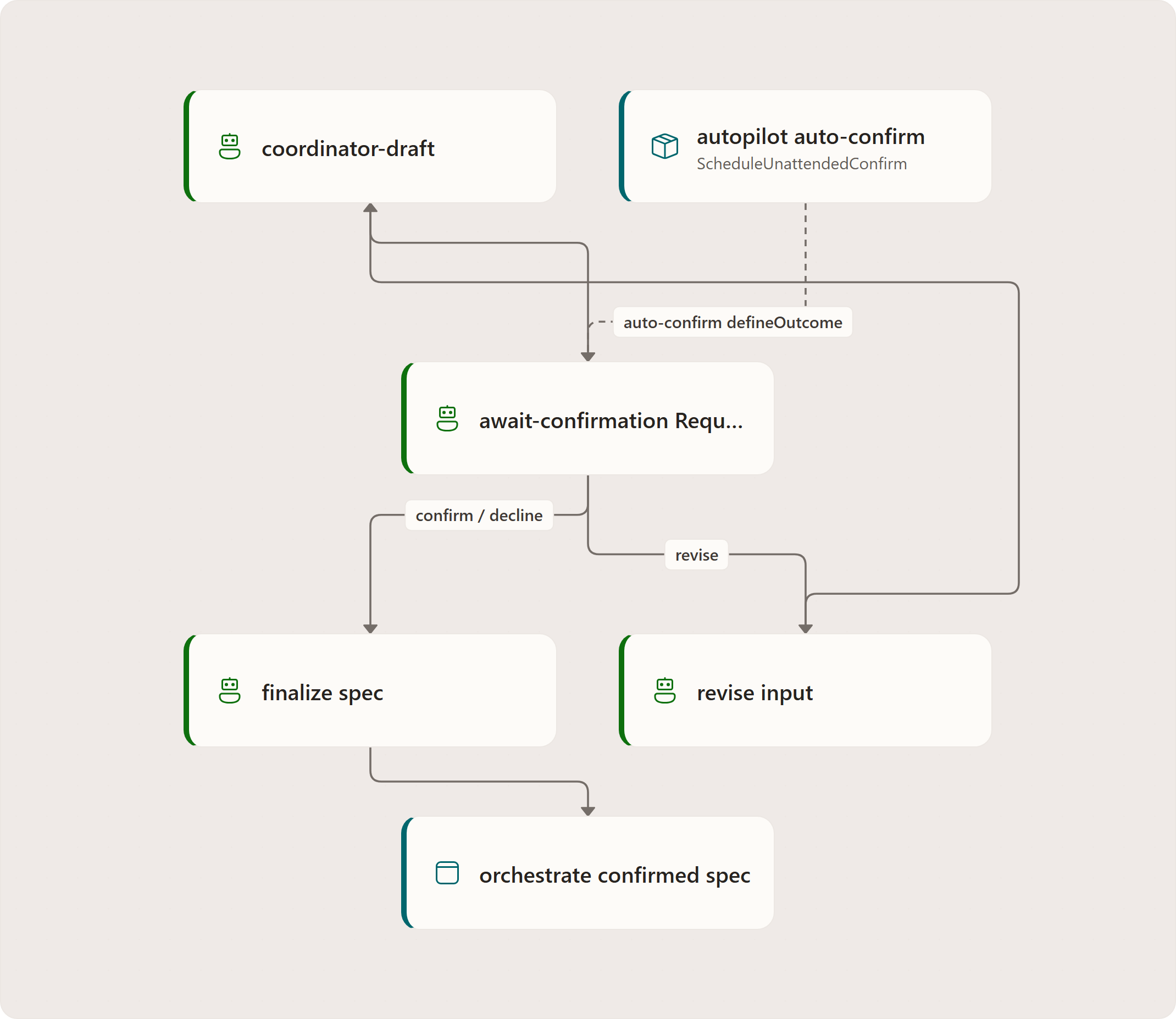 How drafting works: coordinator-draft, await-confirmation RequestPort, autopilot auto-confirm, finalize spec, revise input, orchestrate confirmed spec