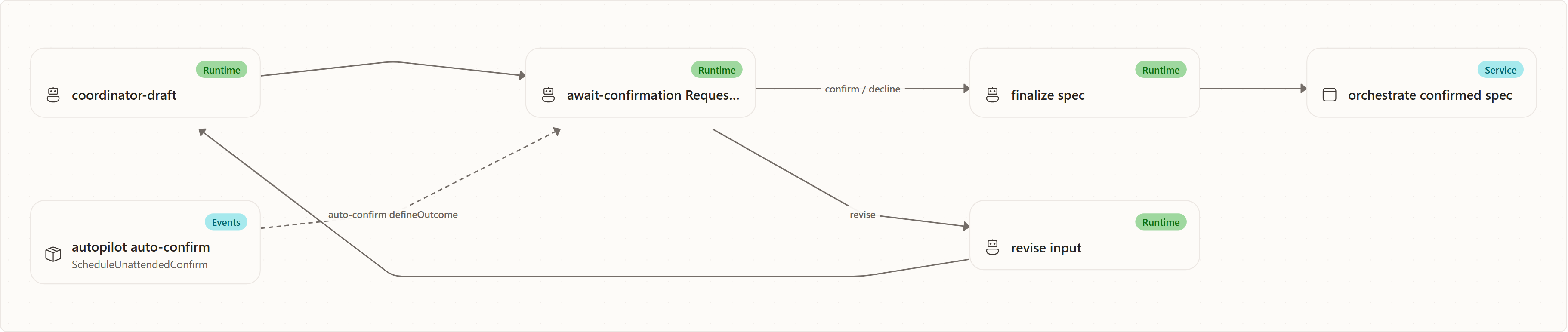 How drafting works: coordinator-draft, await-confirmation RequestPort, autopilot auto-confirm, finalize spec, revise input, orchestrate confirmed spec