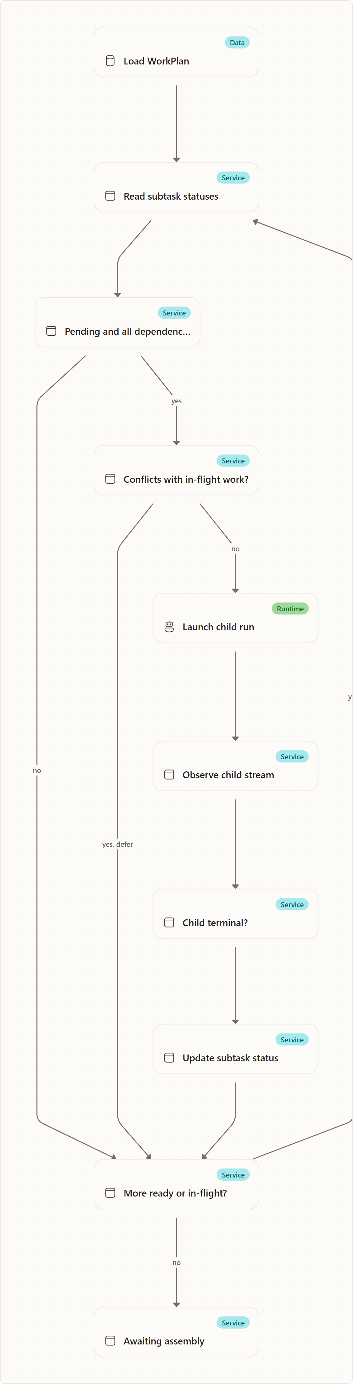 Ready frontier: Load WorkPlan, Read subtask statuses, Pending and all dependencies satisfied?, Conflicts with in-flight work?, Launch child run, Observe child stream, Child terminal?, Update subtask status, More ready or in-flight?, Awaiting assembly