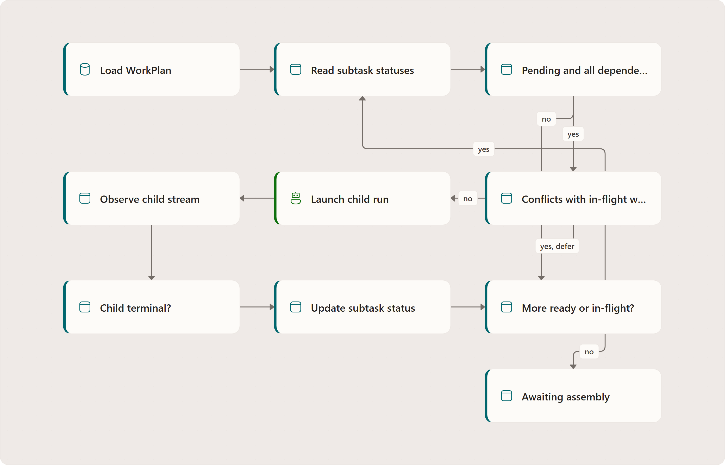 Ready frontier: Load WorkPlan, Read subtask statuses, Pending and all dependencies satisfied?, Conflicts with in-flight work?, Launch child run, Observe child stream, Child terminal?, Update subtask status, More ready or in-flight?, Awaiting assembly