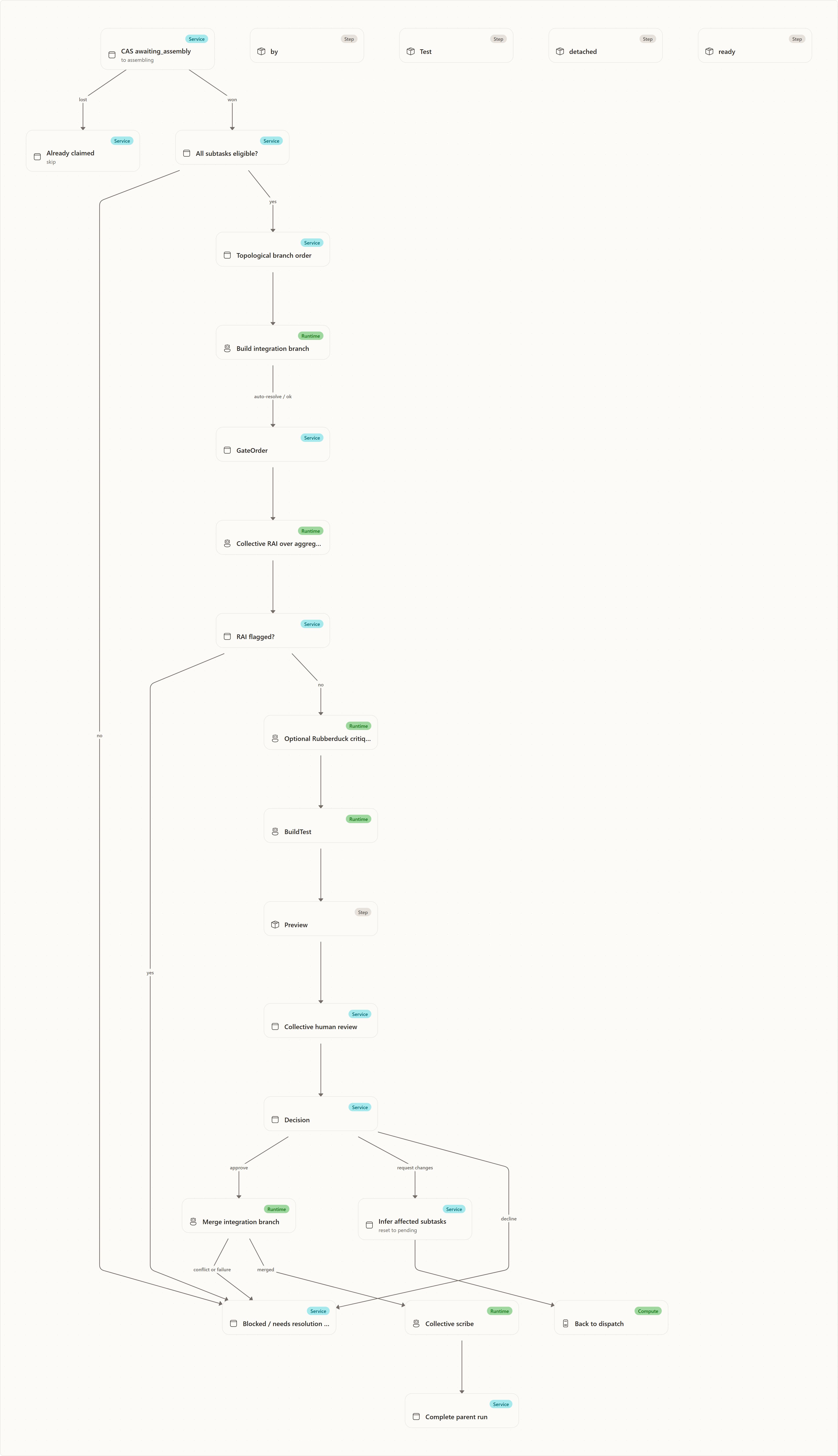 Collective assembly: CAS awaiting_assembly, All subtasks eligible?, Topological branch order, Build integration branch, GateOrder, by, Collective RAI over aggregate diff, RAI flagged?, Optional Rubberduck critique, BuildTest, Test, detached, …