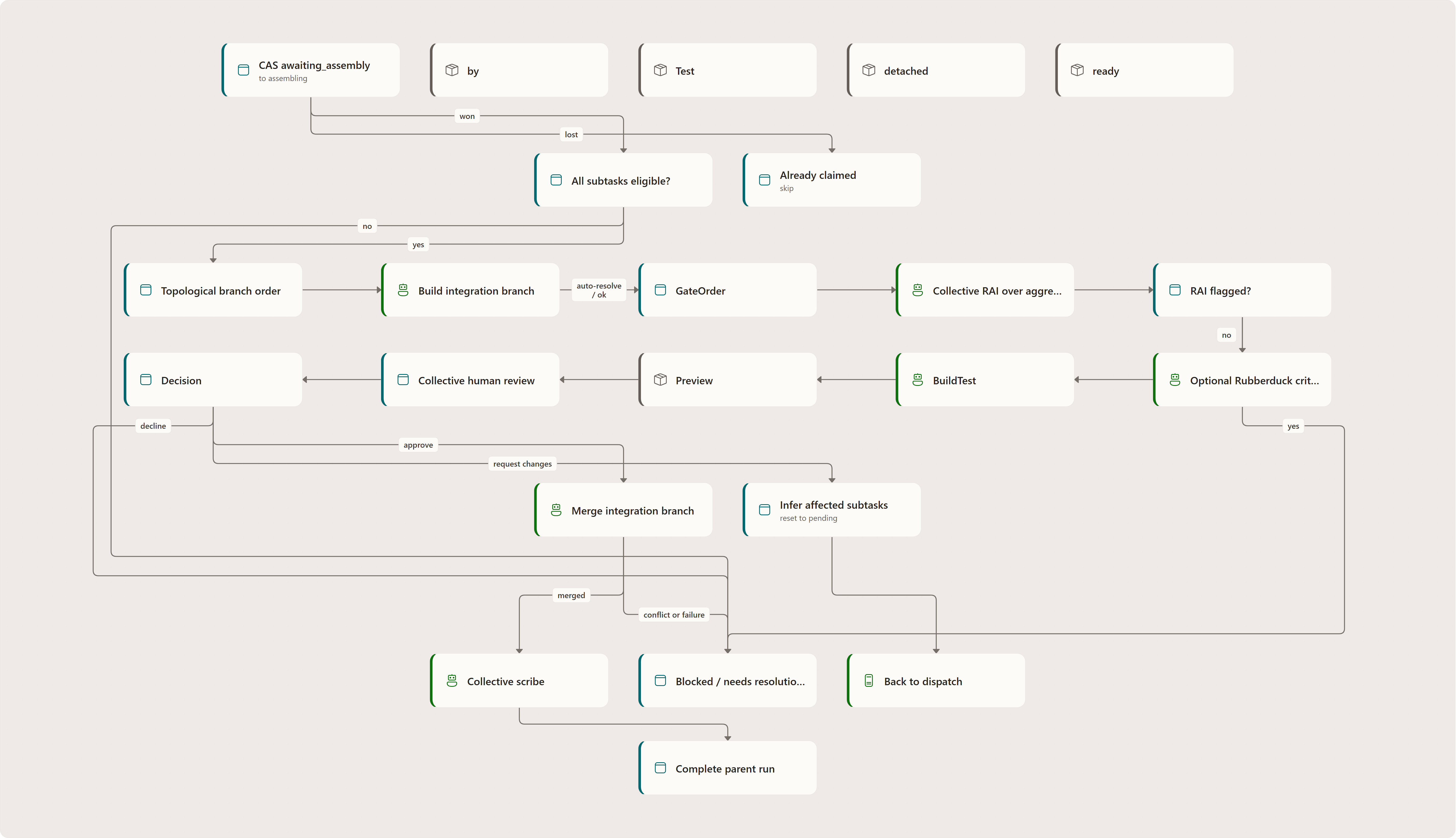 Collective assembly: CAS awaiting_assembly, All subtasks eligible?, Topological branch order, Build integration branch, GateOrder, by, Collective RAI over aggregate diff, RAI flagged?, Optional Rubberduck critique, BuildTest, Test, detached, …