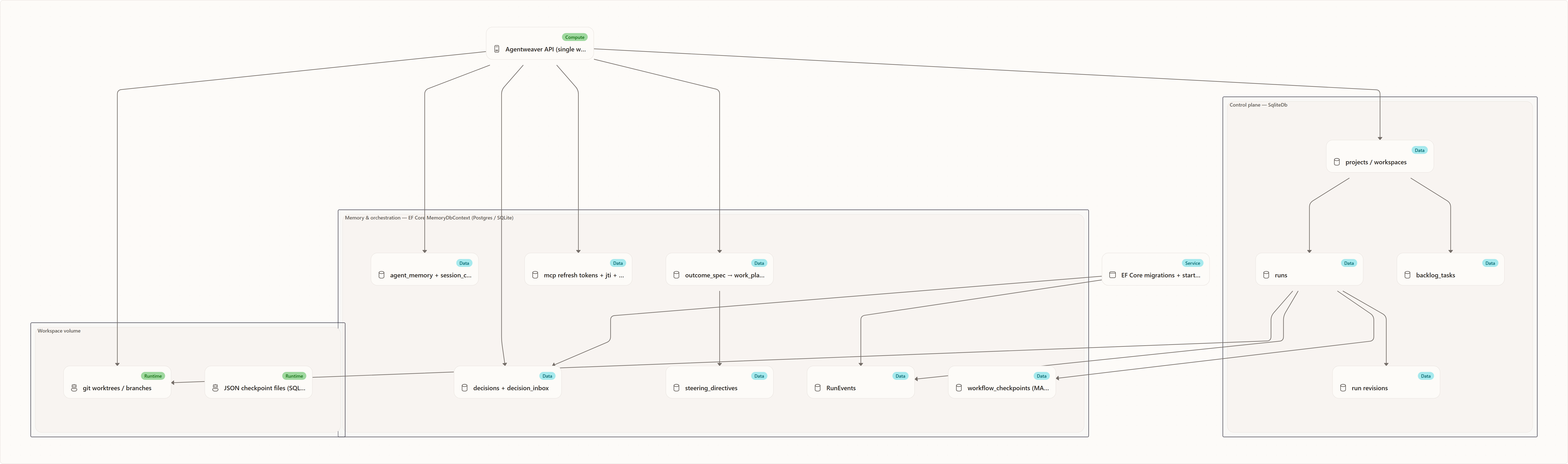 Architecture at a glance: Agentweaver API (single writer), EF Core migrations + startup ALTERs, projects / workspaces, runs, backlog_tasks, run revisions, decisions + decision_inbox, agent_memory + session_context, outcome_spec → work_plan → subtask → dependency, steering_directives, mcp refresh tokens + jti + client registrations, RunEvents, …