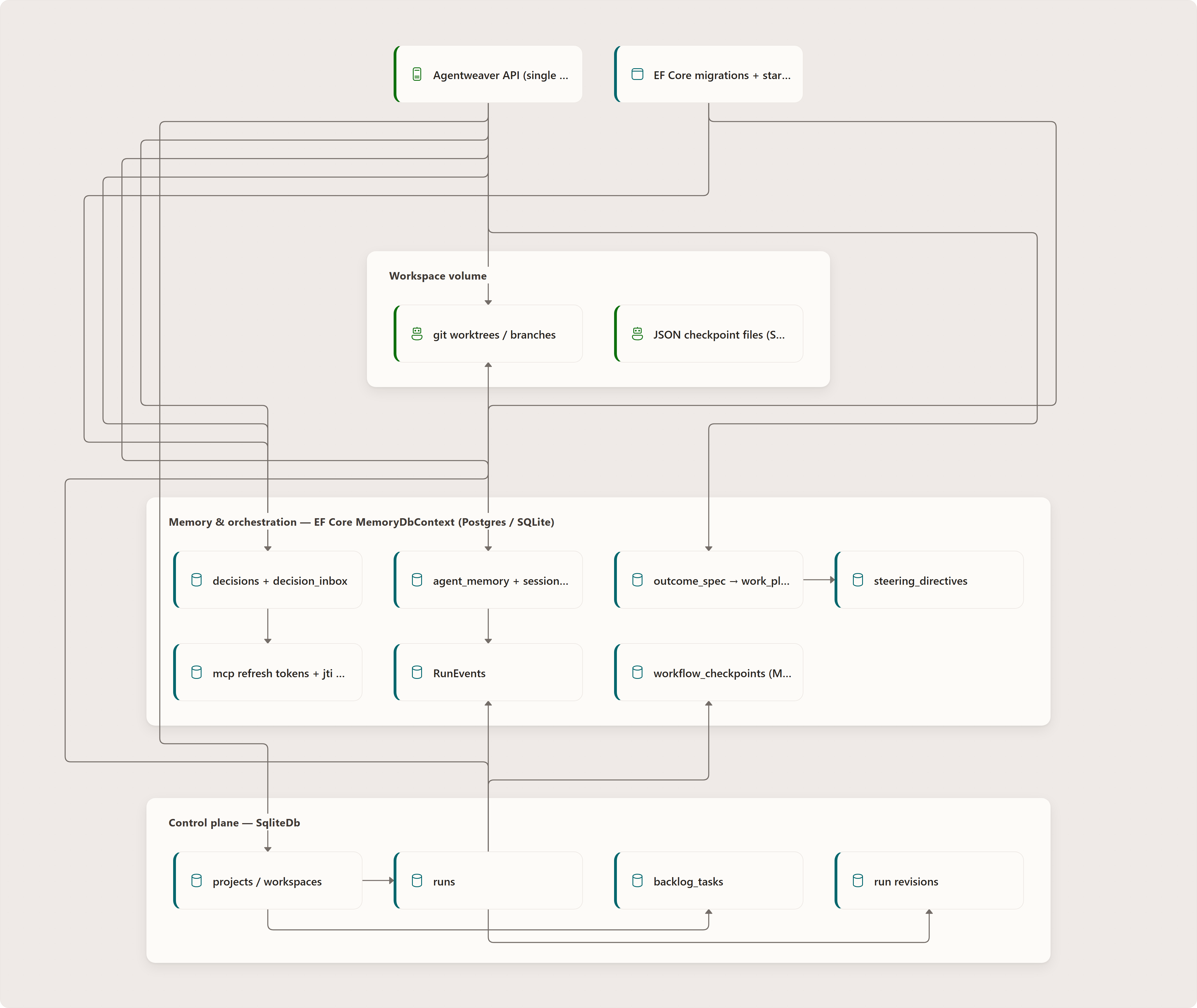 Architecture at a glance: Agentweaver API (single writer), EF Core migrations + startup ALTERs, projects / workspaces, runs, backlog_tasks, run revisions, decisions + decision_inbox, agent_memory + session_context, outcome_spec → work_plan → subtask → dependency, steering_directives, mcp refresh tokens + jti + client registrations, RunEvents, …