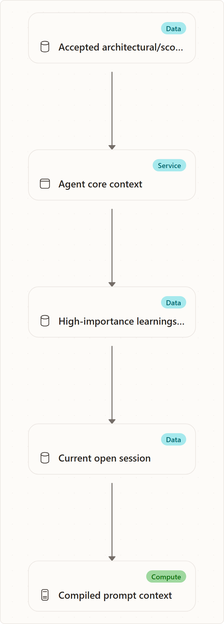 Decisions, Memory, and Context Assembly: Accepted architectural/scope decisions, Agent core context, High-importance learnings and patterns, Current open session, Compiled prompt context