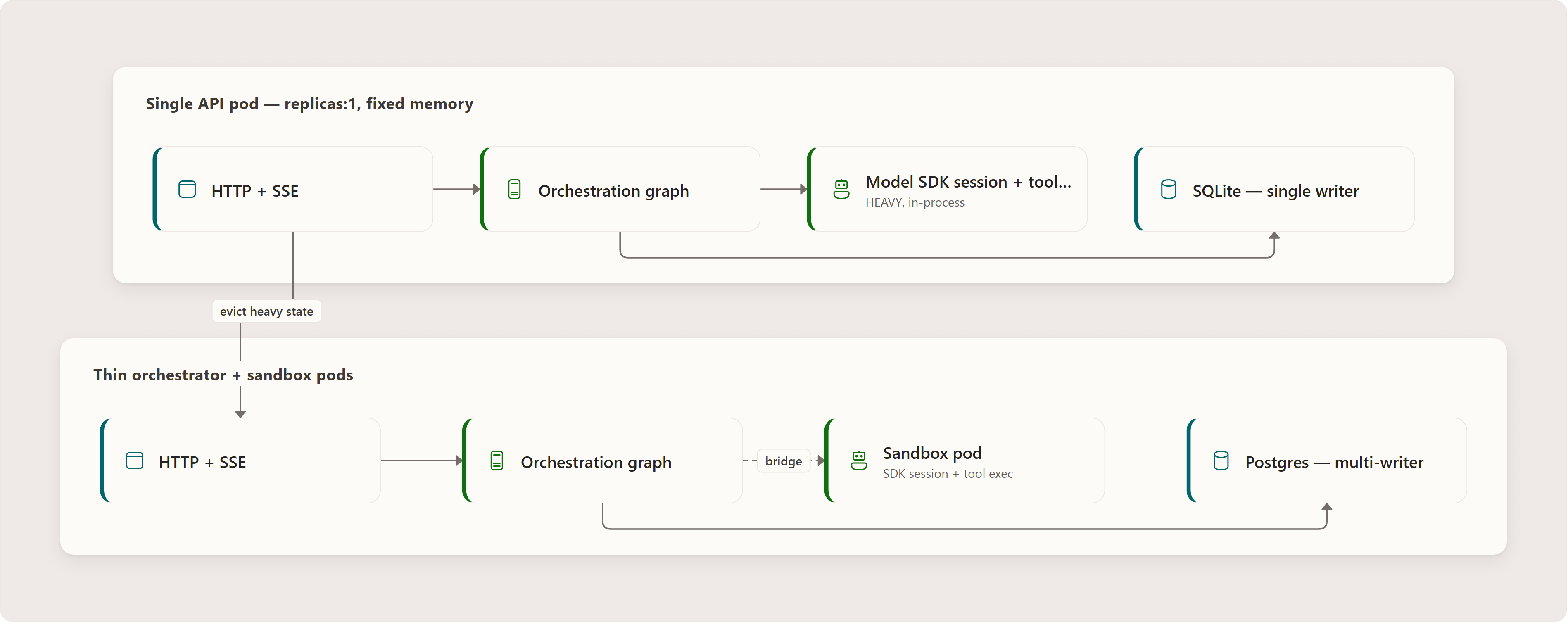 Isolation: the security boundary: HTTP + SSE, Orchestration graph, Model SDK session + tool exec, SQLite — single writer, HTTP + SSE, Orchestration graph, Sandbox pod, Postgres — multi-writer