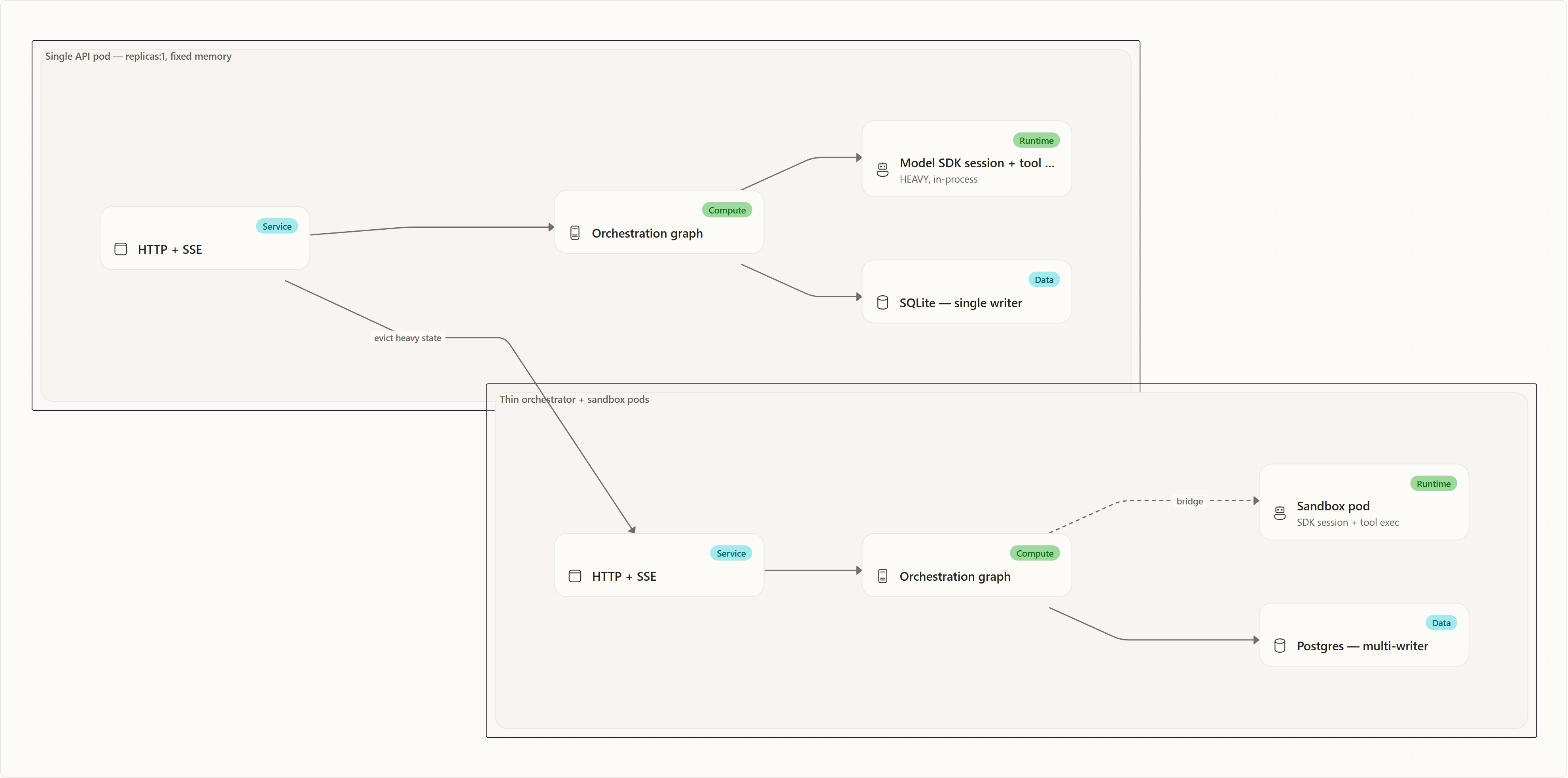 Isolation: the security boundary: HTTP + SSE, Orchestration graph, Model SDK session + tool exec, SQLite — single writer, HTTP + SSE, Orchestration graph, Sandbox pod, Postgres — multi-writer