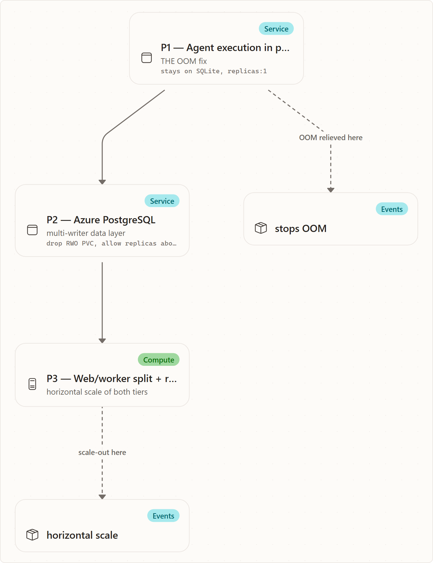 The phased rollout: P1 — Agent execution in pods, P2 — Azure PostgreSQL, P3 — Web/worker split + run leasing, stops OOM, horizontal scale