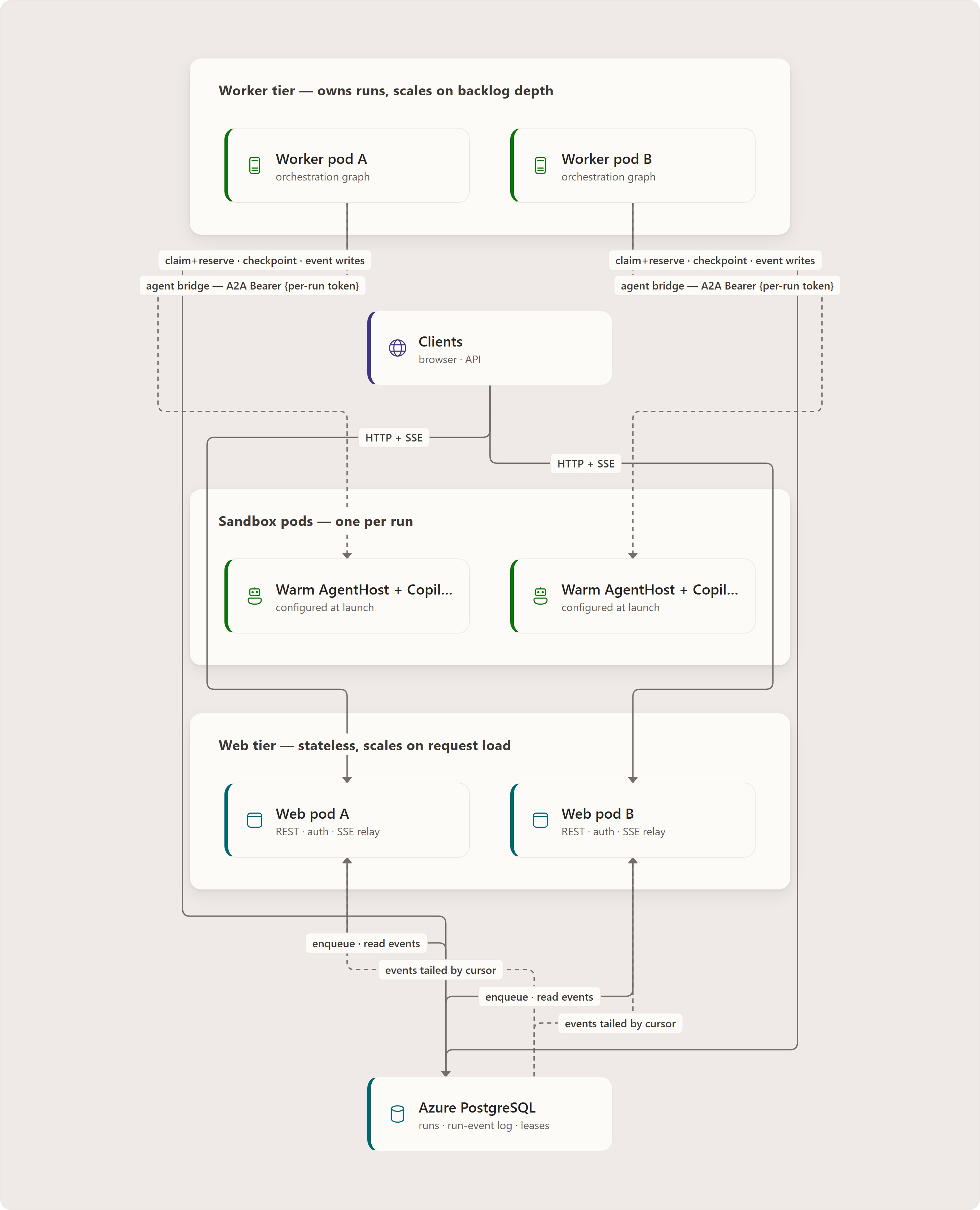 The web/worker deployment split: Clients, Web pod A, Web pod B, Worker pod A, Worker pod B, Warm AgentHost + CopilotAIAgent, Warm AgentHost + CopilotAIAgent, Azure PostgreSQL