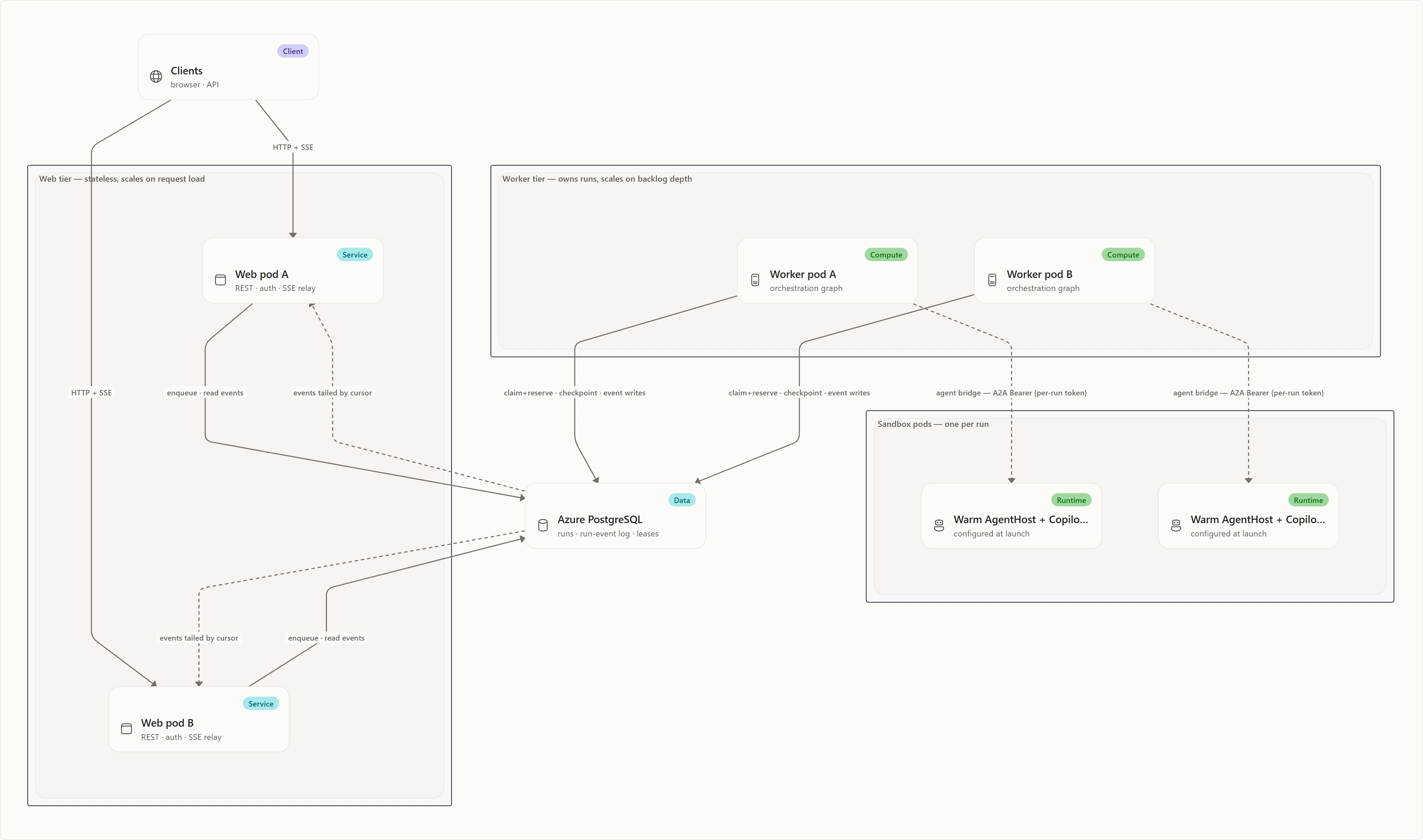 The web/worker deployment split: Clients, Web pod A, Web pod B, Worker pod A, Worker pod B, Warm AgentHost + CopilotAIAgent, Warm AgentHost + CopilotAIAgent, Azure PostgreSQL