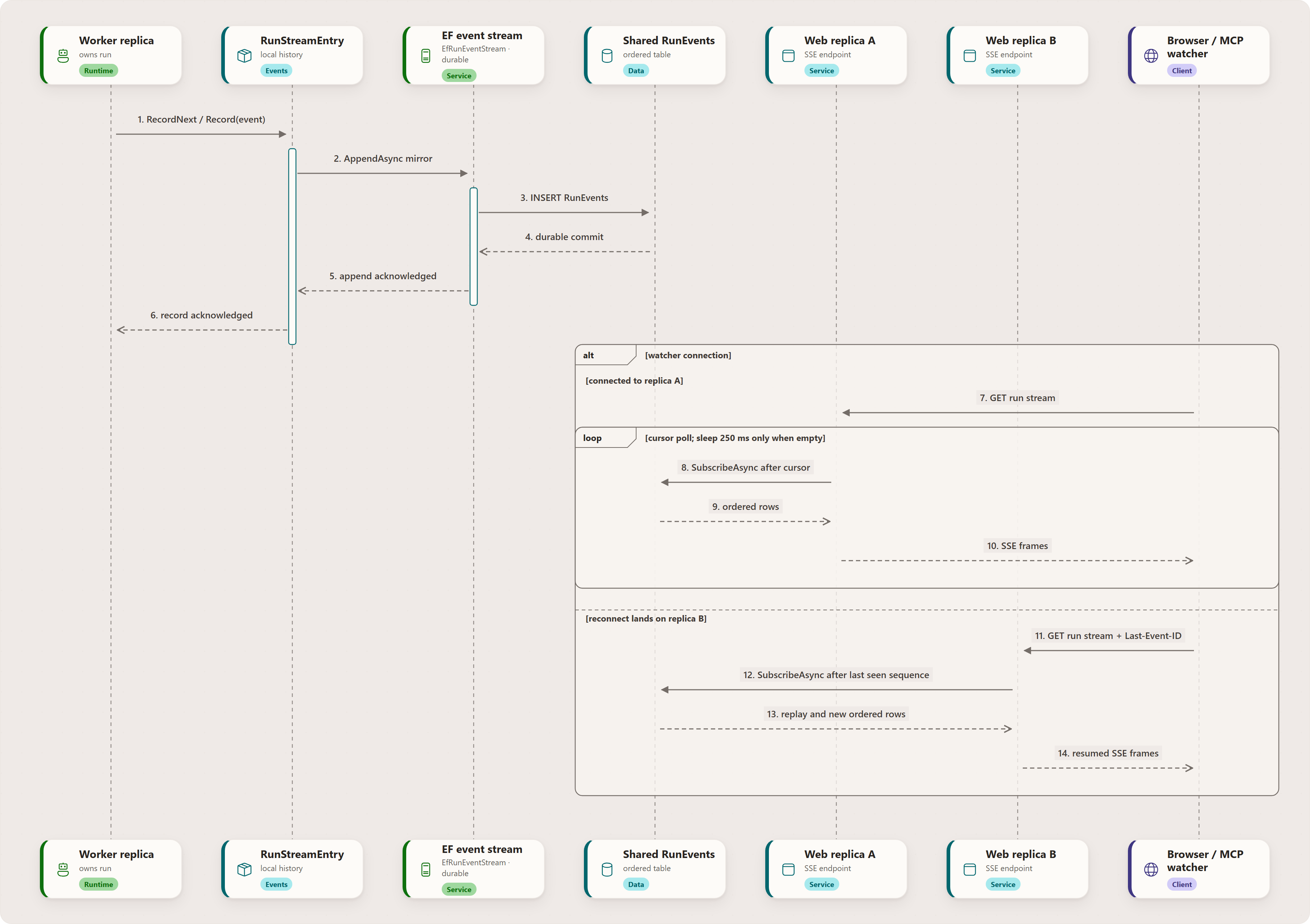 Sequence showing a worker mirroring a run event into the shared RunEvents table, one web replica streaming it live, and another replica resuming after the browser reconnects with a cursor