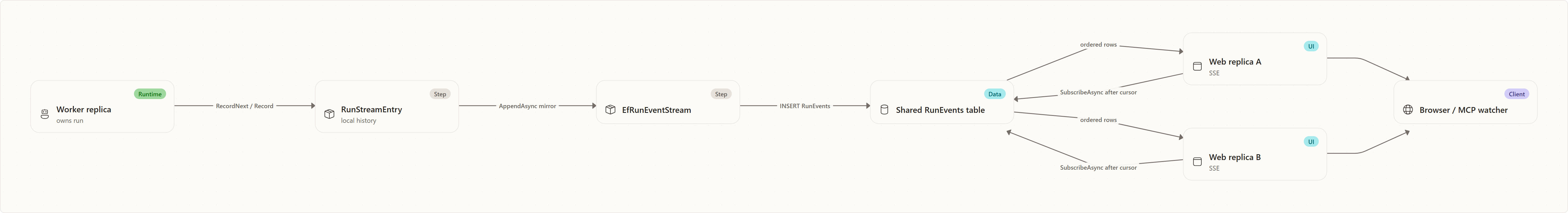 Current mechanism: durable write-through + cursor polling: Worker replica, RunStreamEntry, EfRunEventStream, Shared RunEvents table, Web replica A, Web replica B, Browser / MCP watcher