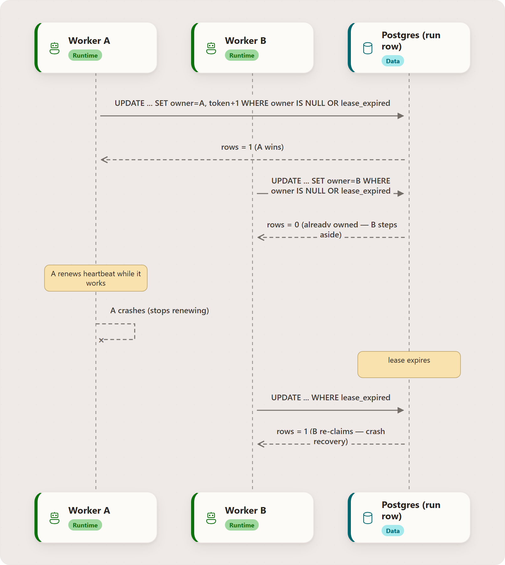Durable run leasing: Worker A, Worker B, Postgres (run row)