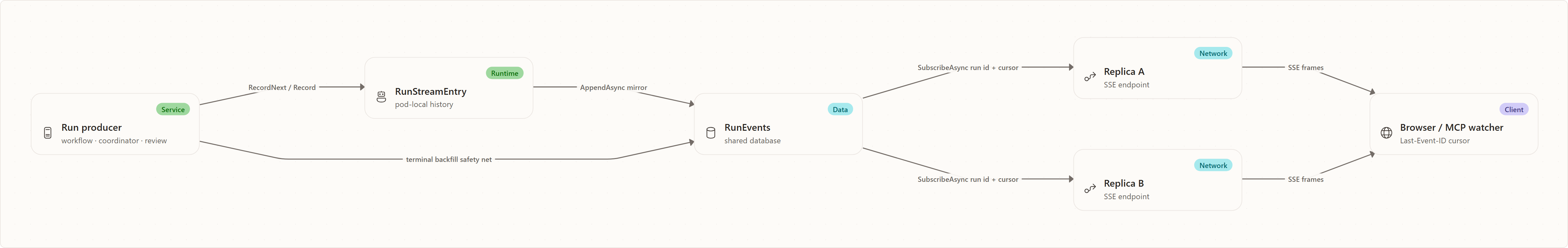 Architecture — shared store, cursor stream: Run producer, RunStreamEntry, RunEvents, Replica A, Replica B, Browser / MCP watcher